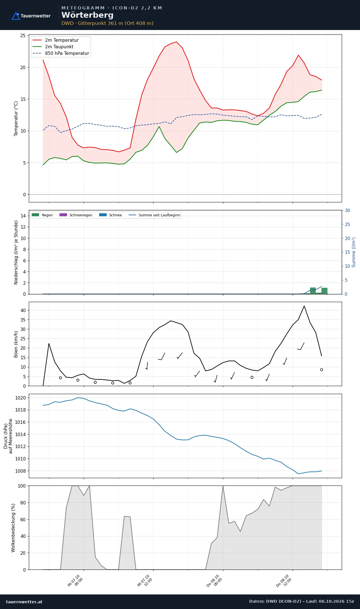 Meteogramm Wörterberg ICON-D2 – Temperatur, Niederschlag, Wind, 48 Stunden