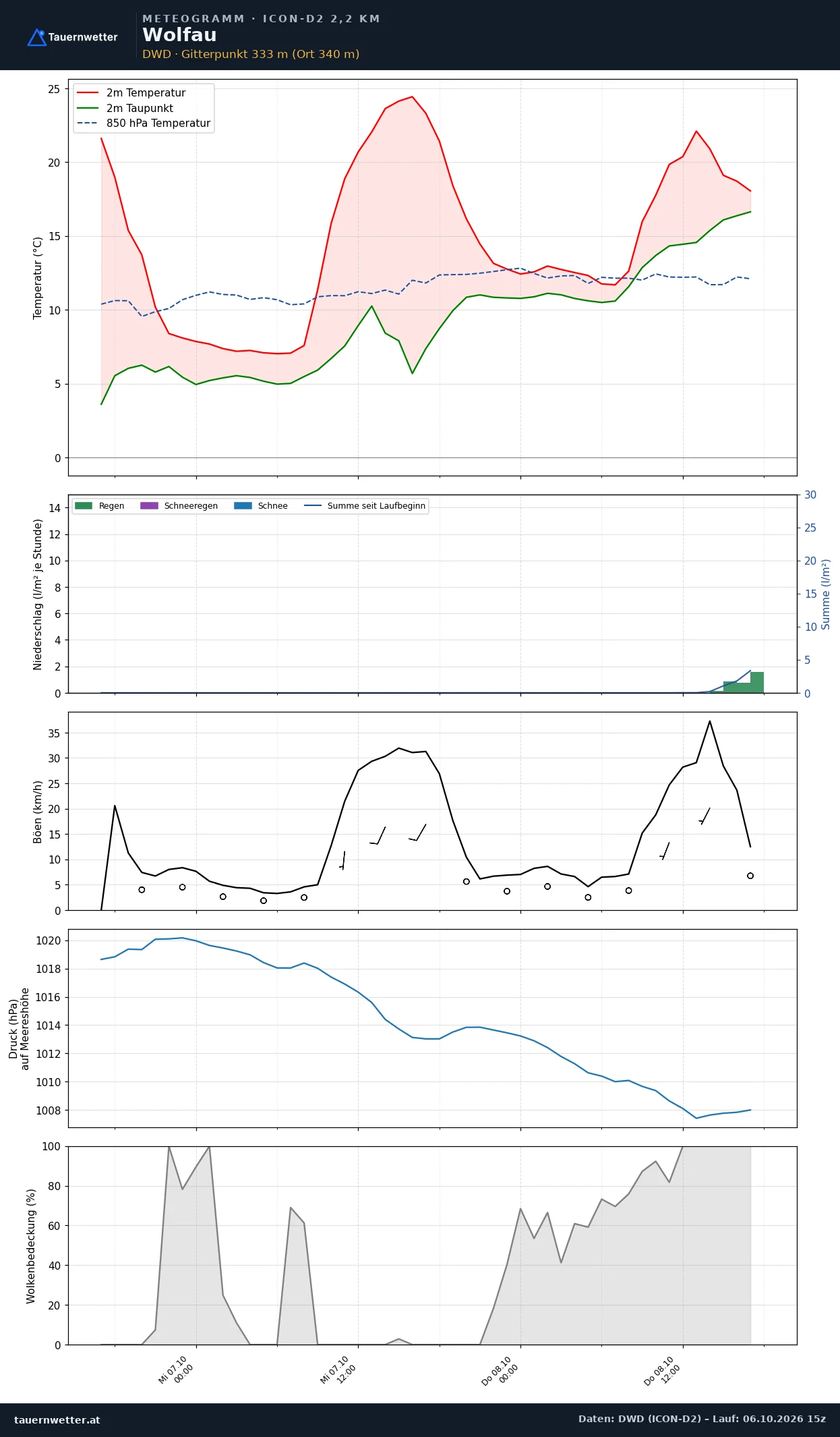 Meteogramm Wolfau ICON-D2 – Temperatur, Niederschlag, Wind, 48 Stunden
