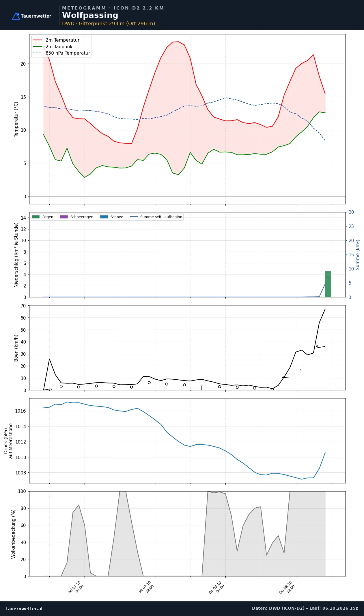 Meteogramm Wolfpassing ICON-D2 – Temperatur, Niederschlag, Wind, 48 Stunden