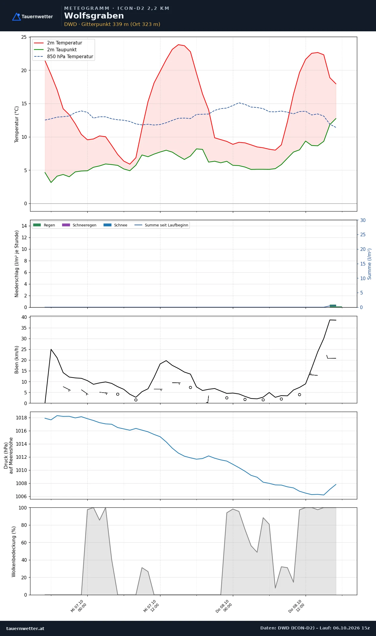 Meteogramm Wolfsgraben ICON-D2 – Temperatur, Niederschlag, Wind, 48 Stunden
