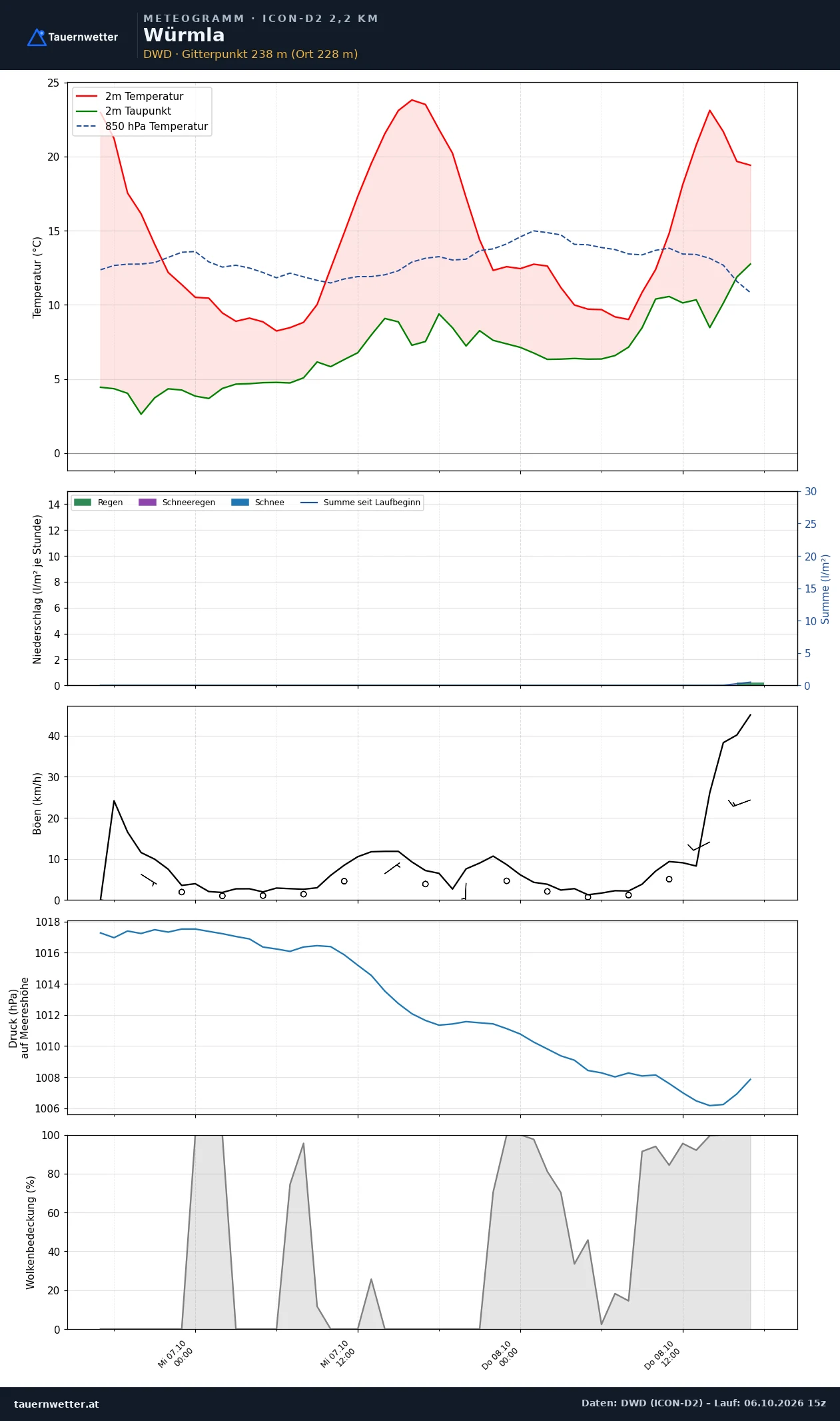 Meteogramm Würmla ICON-D2 – Temperatur, Niederschlag, Wind, 48 Stunden