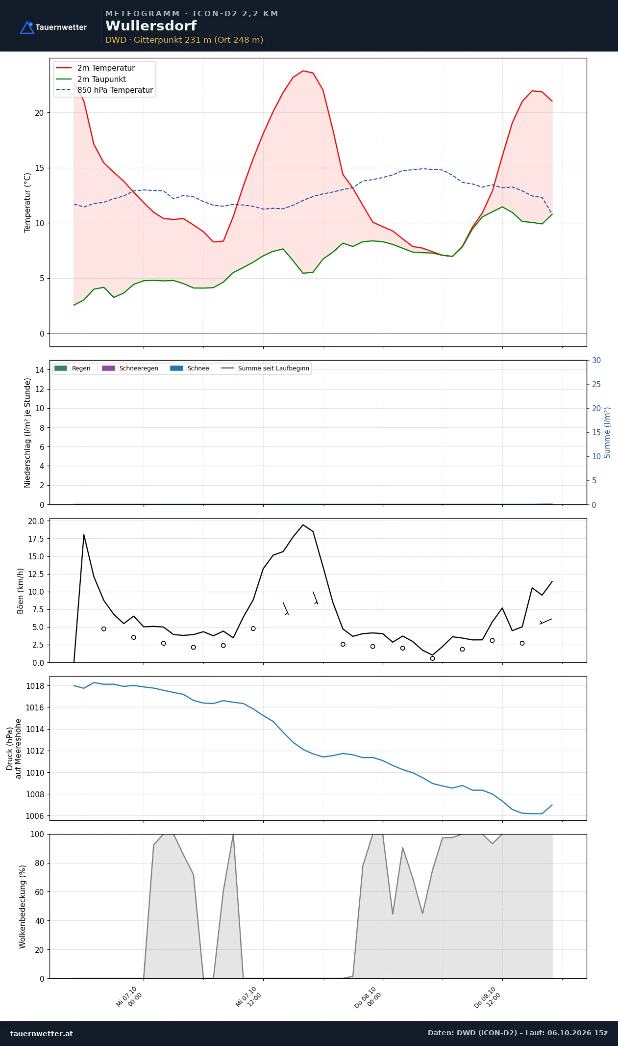 Meteogramm Wullersdorf ICON-D2 – Temperatur, Niederschlag, Wind, 48 Stunden