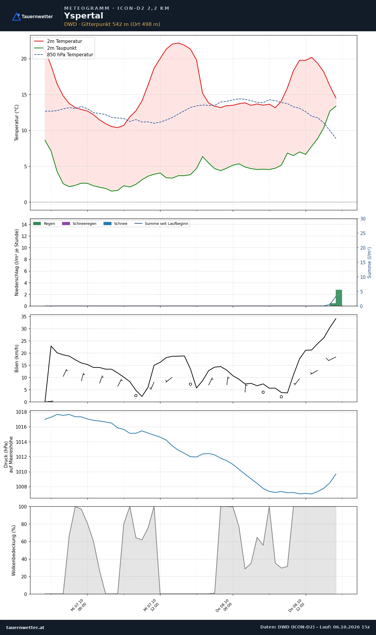 Meteogramm Yspertal ICON-D2 – Temperatur, Niederschlag, Wind, 48 Stunden