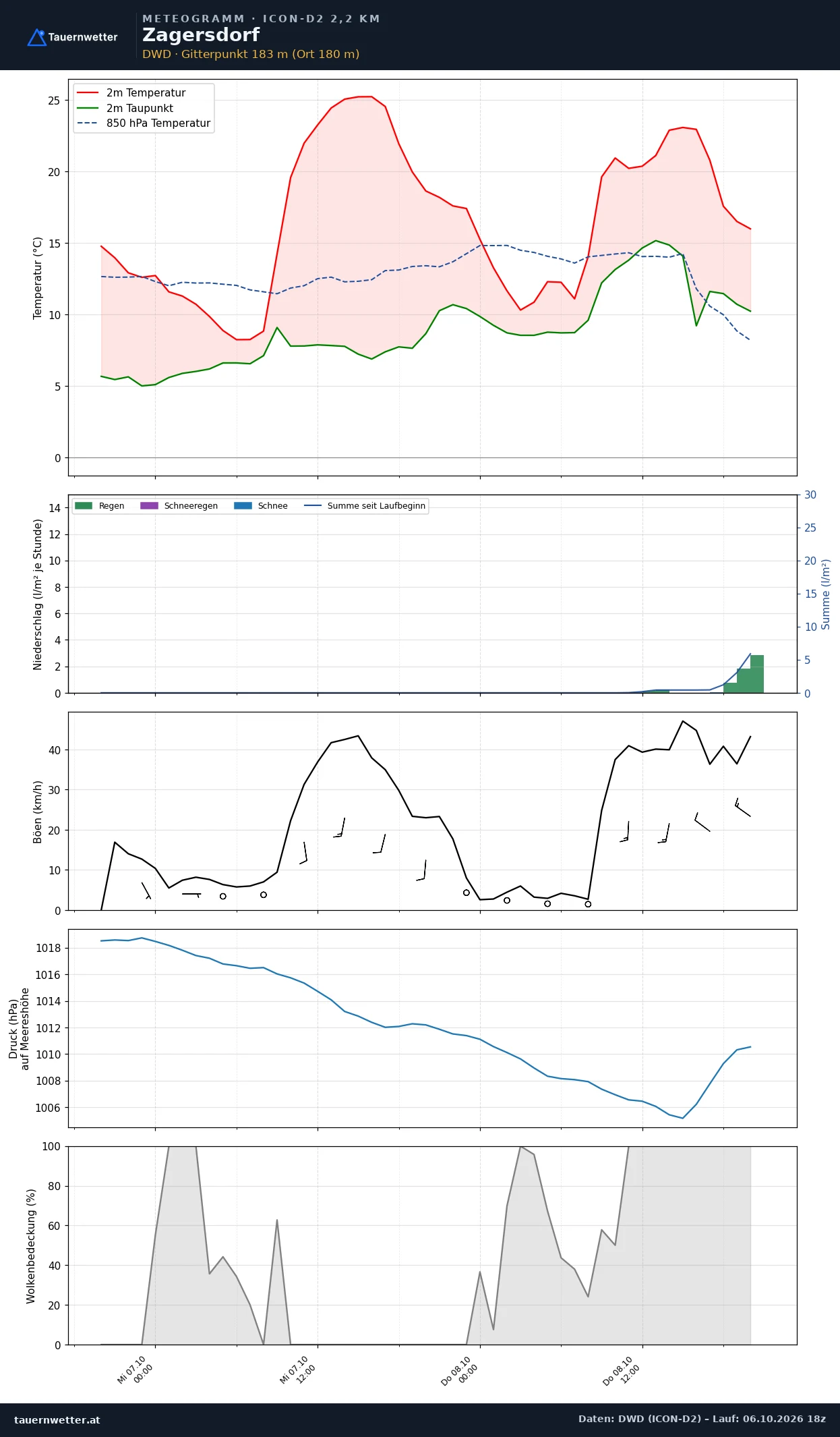 Meteogramm Zagersdorf ICON-D2 – Temperatur, Niederschlag, Wind, 48 Stunden
