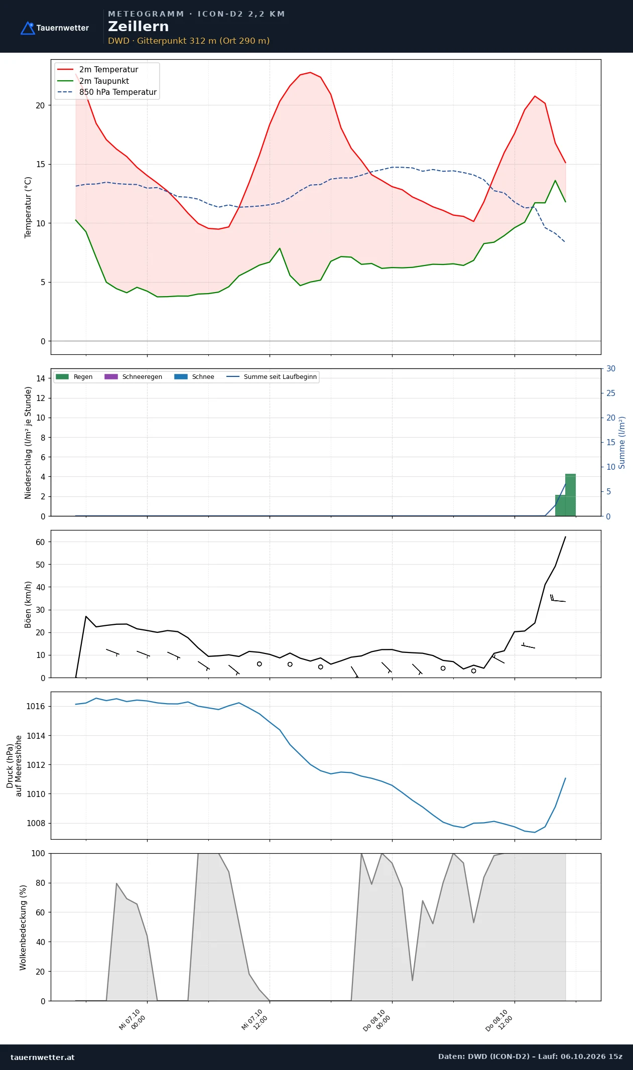 Meteogramm Zeillern ICON-D2 – Temperatur, Niederschlag, Wind, 48 Stunden