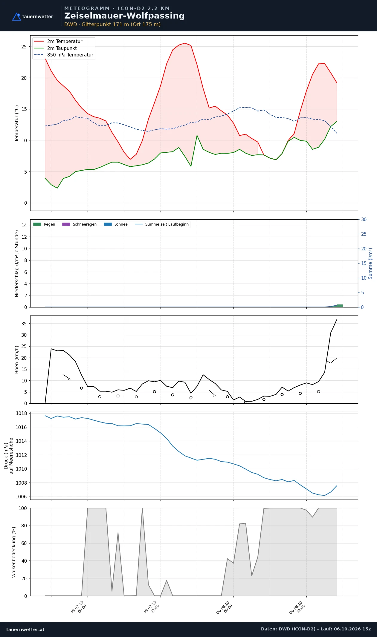 Meteogramm Zeiselmauer-Wolfpassing ICON-D2 – Temperatur, Niederschlag, Wind, 48 Stunden