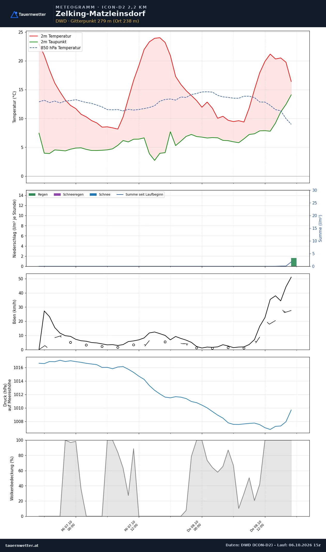 Meteogramm Zelking-Matzleinsdorf ICON-D2 – Temperatur, Niederschlag, Wind, 48 Stunden