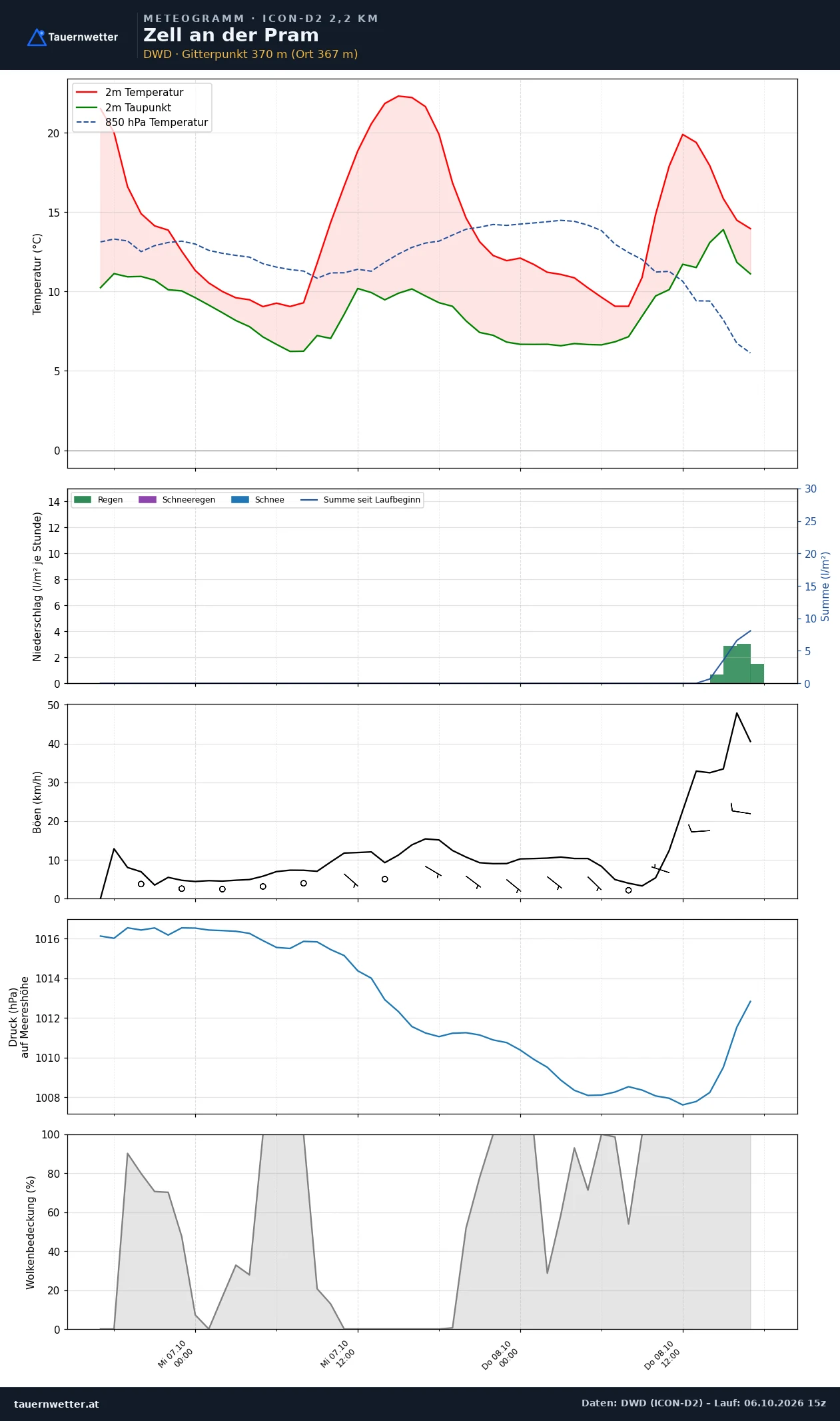 Meteogramm Zell an der Pram ICON-D2 – Temperatur, Niederschlag, Wind, 48 Stunden