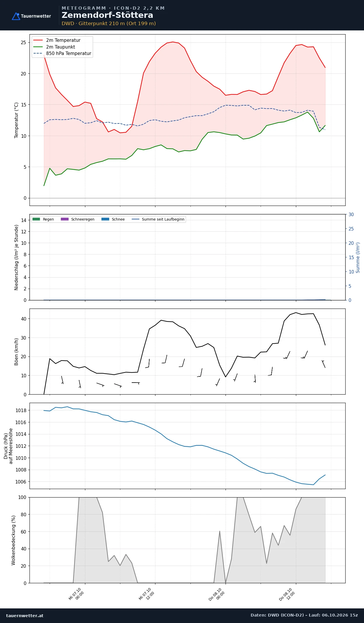 Meteogramm Zemendorf-Stöttera ICON-D2 – Temperatur, Niederschlag, Wind, 48 Stunden