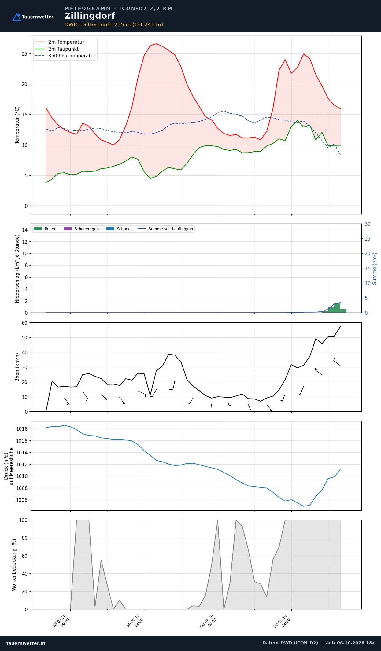 Meteogramm Zillingdorf ICON-D2 – Temperatur, Niederschlag, Wind, 48 Stunden