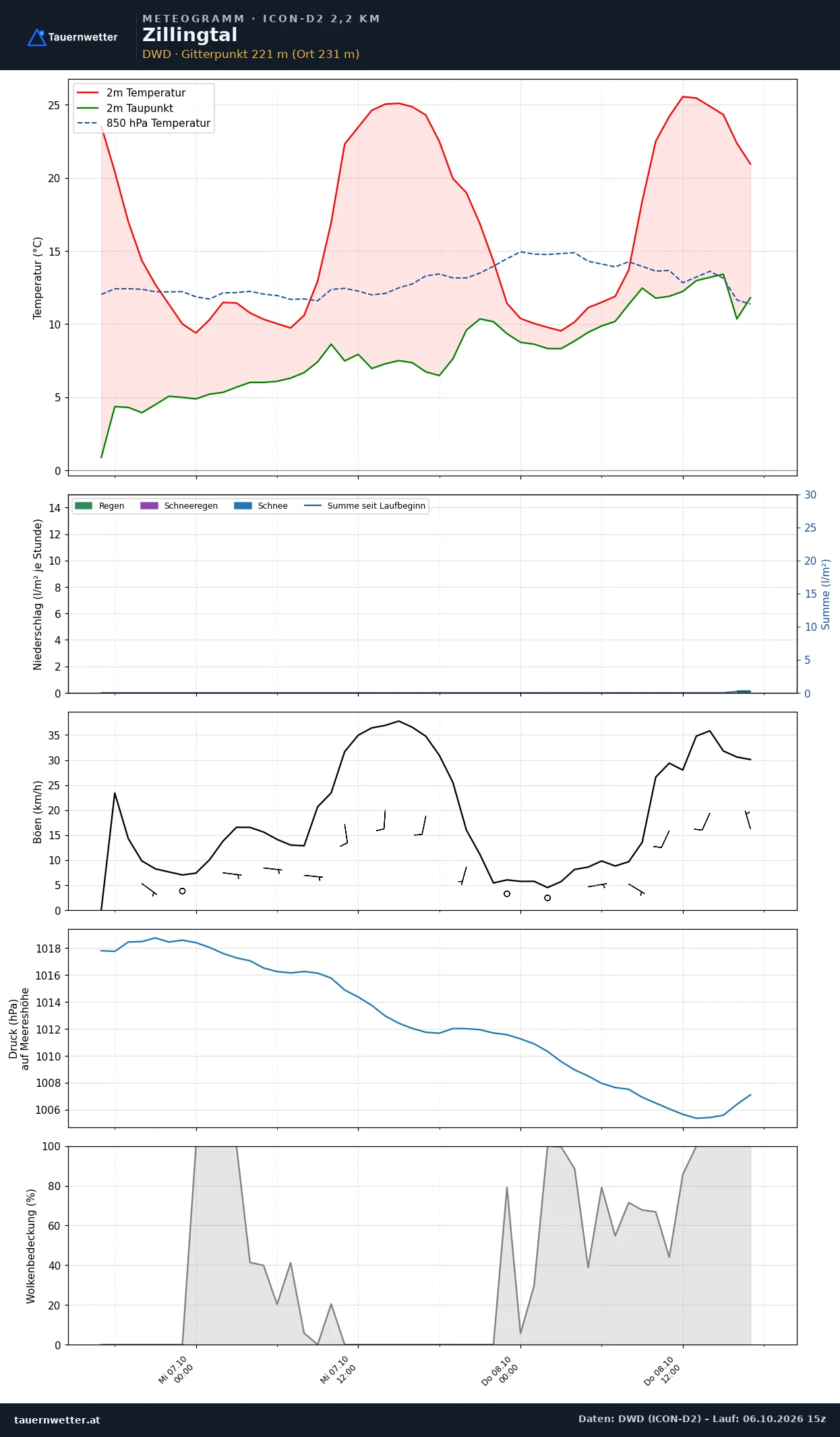 Meteogramm Zillingtal ICON-D2 – Temperatur, Niederschlag, Wind, 48 Stunden