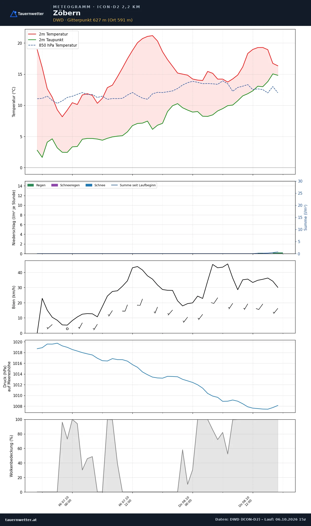 Meteogramm Zöbern ICON-D2 – Temperatur, Niederschlag, Wind, 48 Stunden