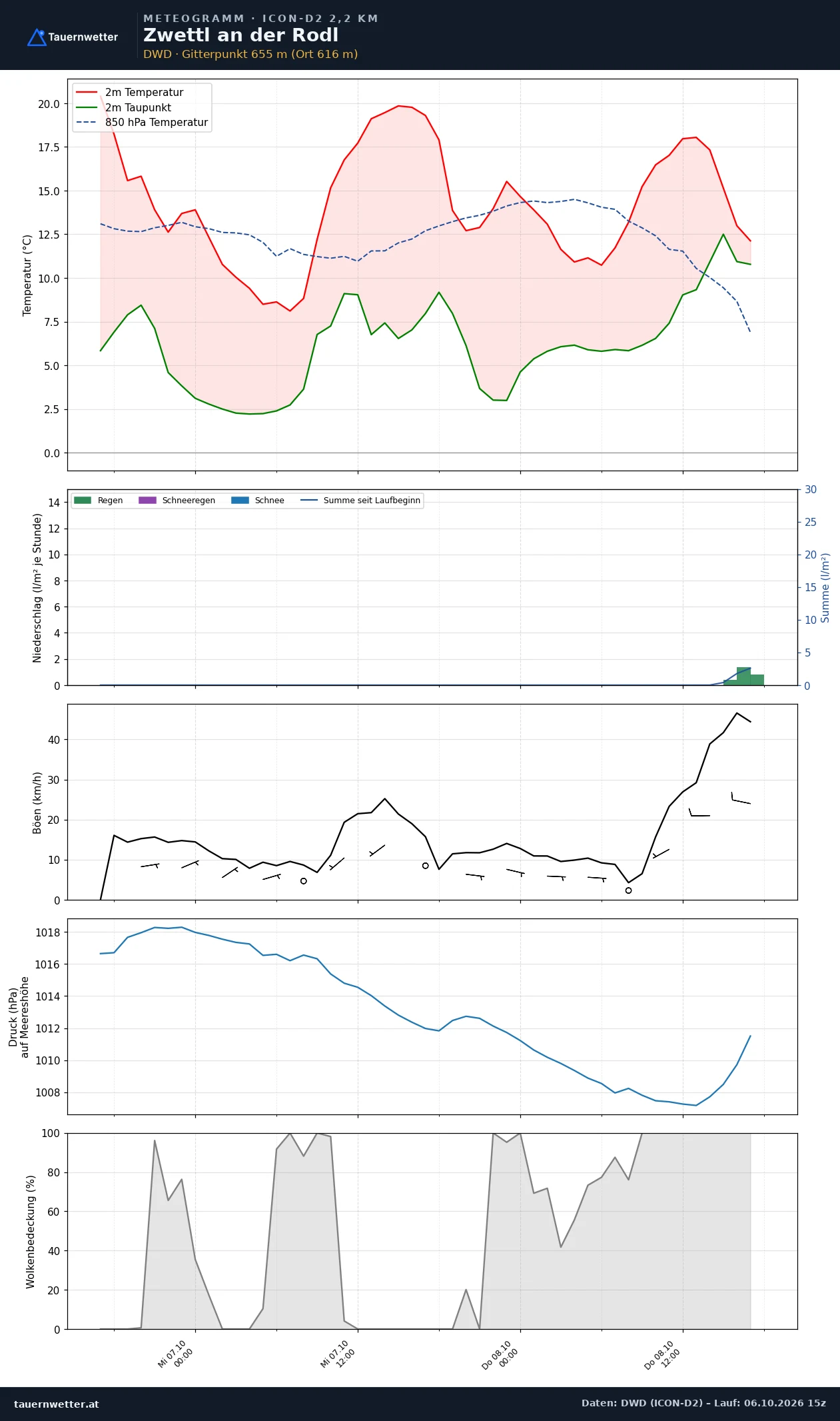 Meteogramm Zwettl an der Rodl ICON-D2 – Temperatur, Niederschlag, Wind, 48 Stunden