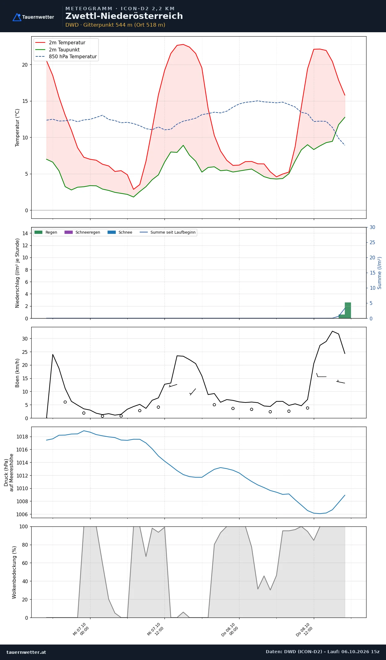 Meteogramm Zwettl-Niederösterreich ICON-D2 – Temperatur, Niederschlag, Wind, 48 Stunden
