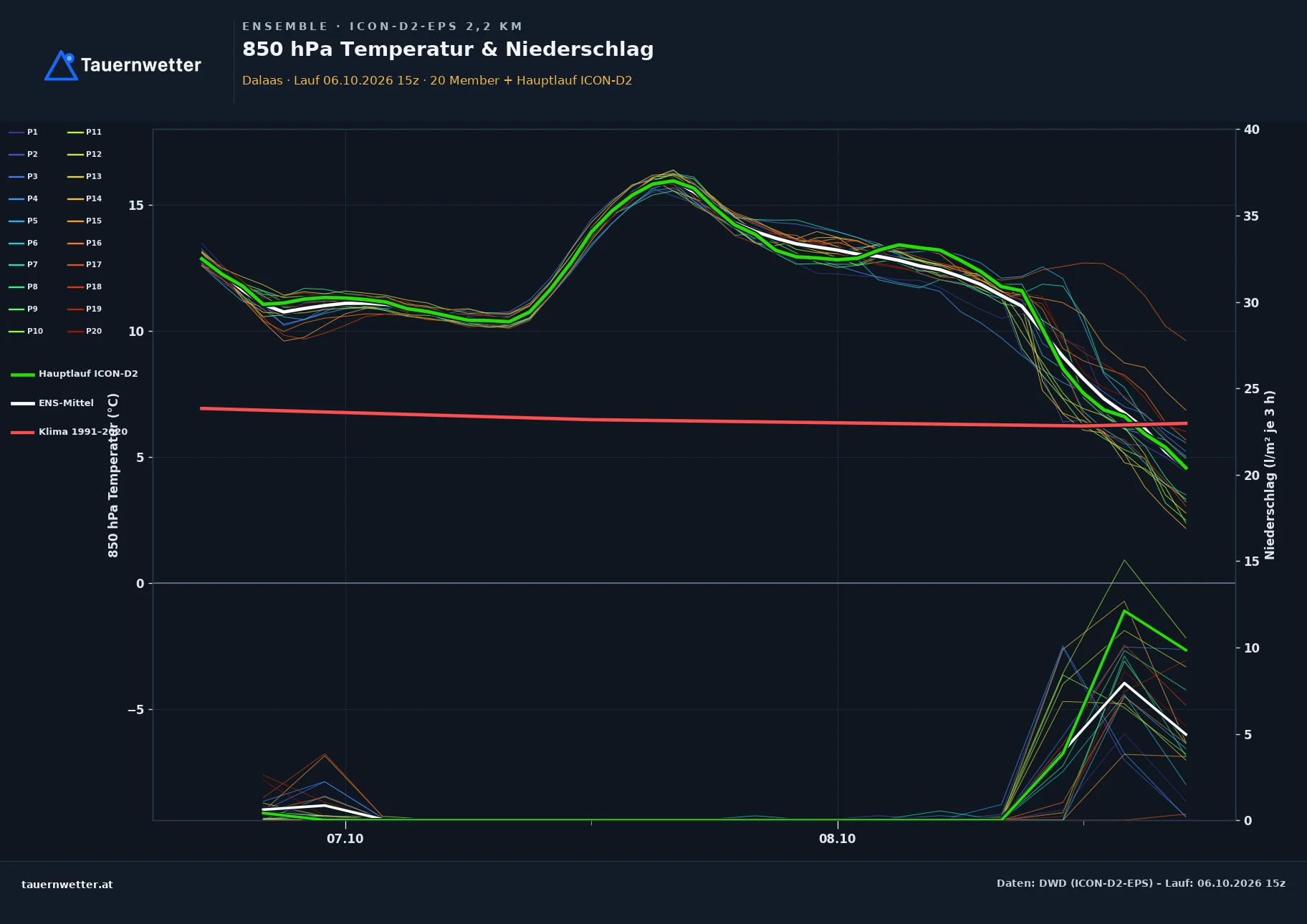 Ensemble-Diagramm Dalaas ICON-D2-EPS – 850 hPa Temperatur und Niederschlag, 48 Stunden