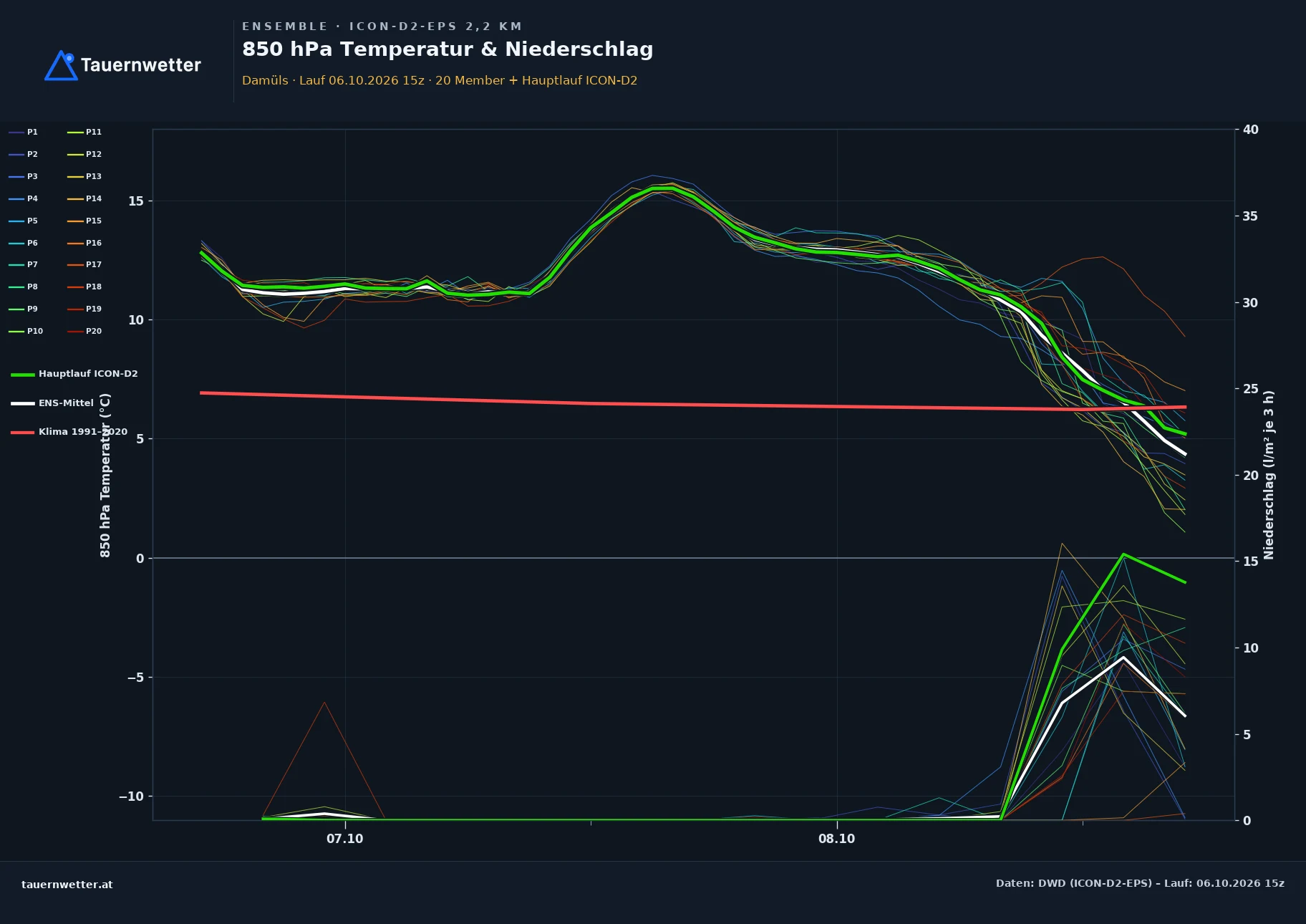 Ensemble-Diagramm Damüls ICON-D2-EPS – 850 hPa Temperatur und Niederschlag, 48 Stunden