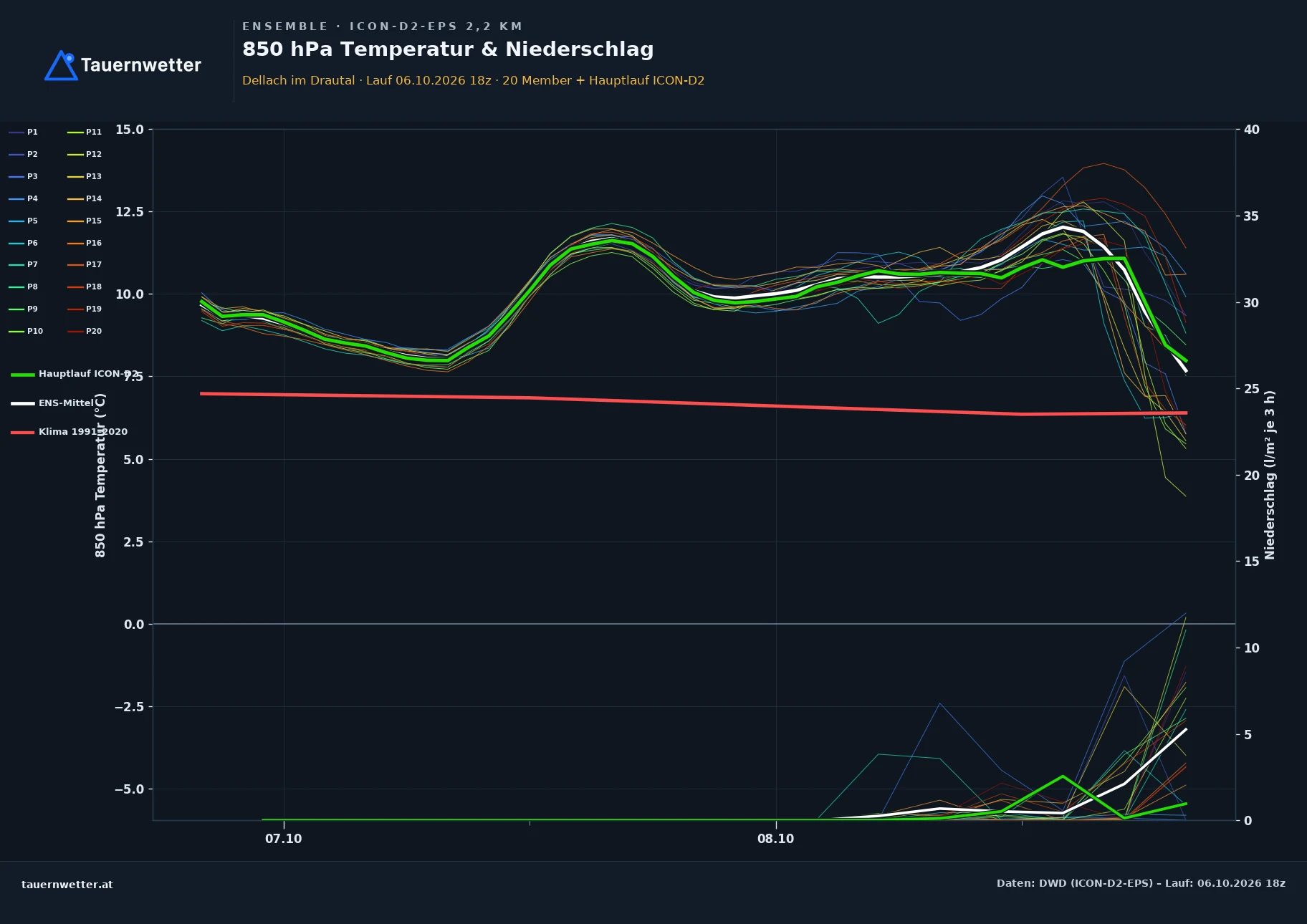 Ensemble-Diagramm Dellach im Drautal ICON-D2-EPS – 850 hPa Temperatur und Niederschlag, 48 Stunden