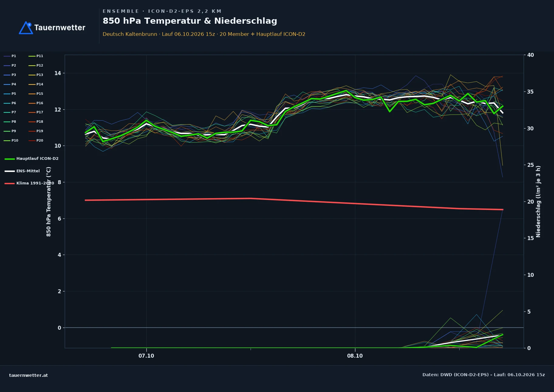 Ensemble-Diagramm Deutsch Kaltenbrunn ICON-D2-EPS – 850 hPa Temperatur und Niederschlag, 48 Stunden