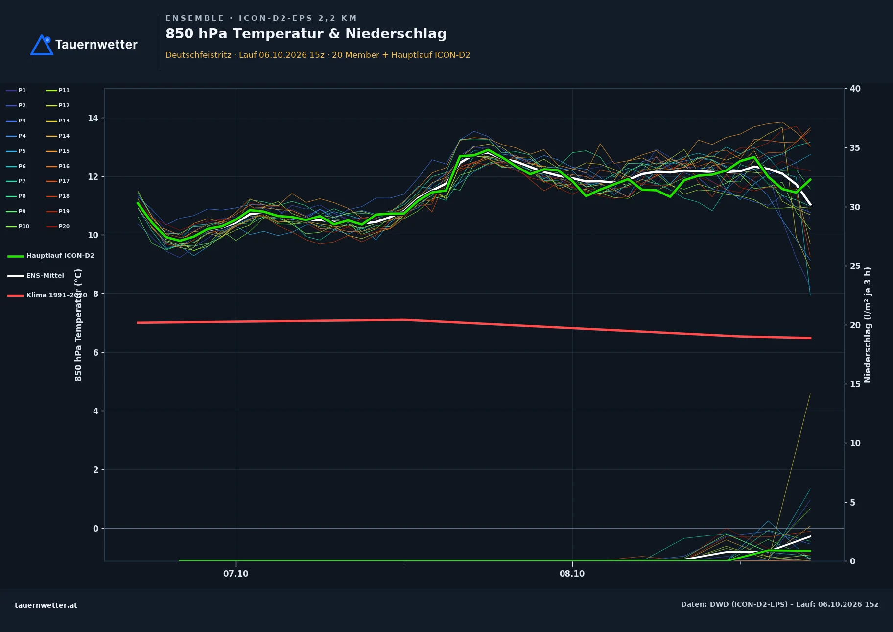 Ensemble-Diagramm Deutschfeistritz ICON-D2-EPS – 850 hPa Temperatur und Niederschlag, 48 Stunden