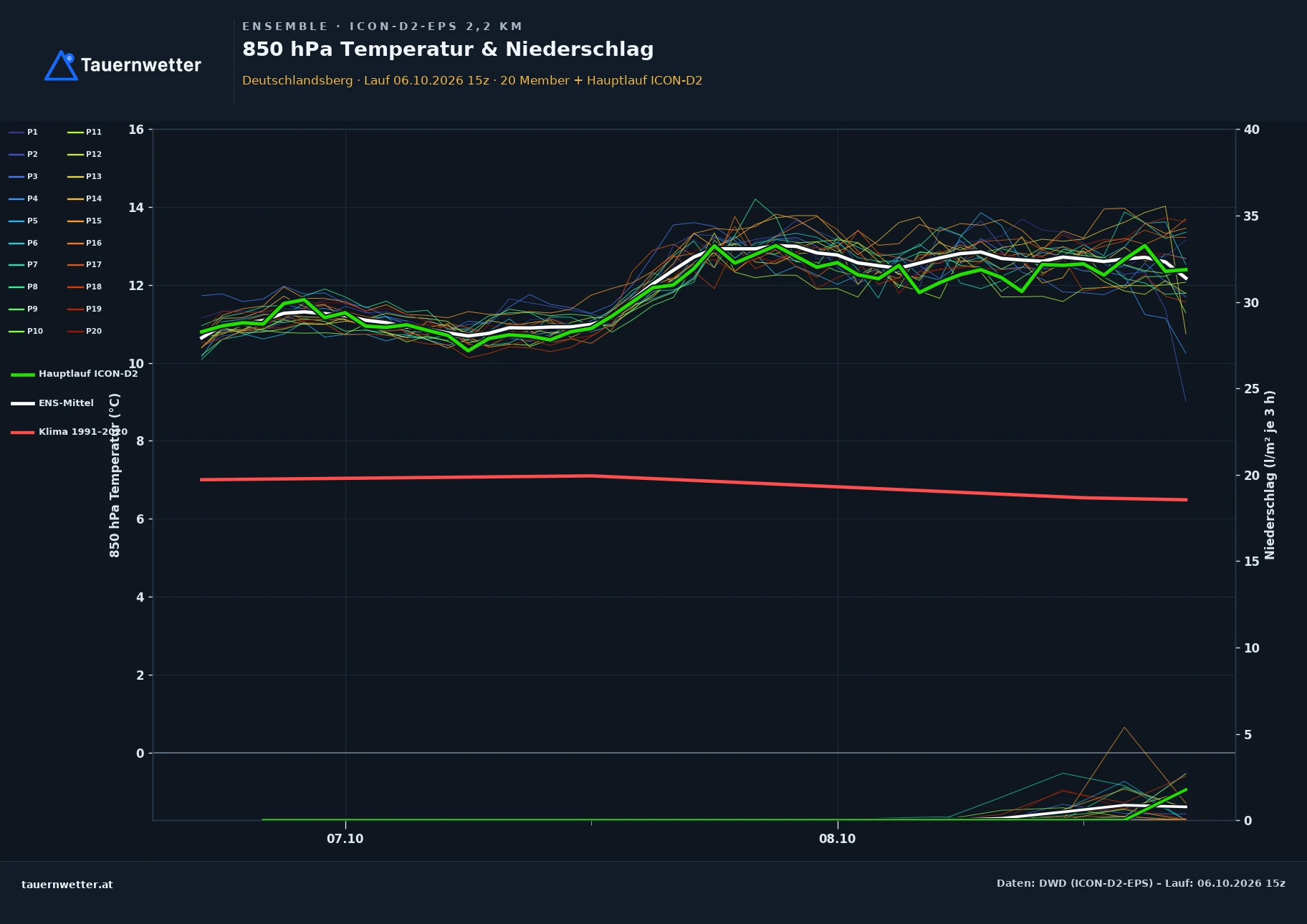 Ensemble-Diagramm Deutschlandsberg ICON-D2-EPS – 850 hPa Temperatur und Niederschlag, 48 Stunden