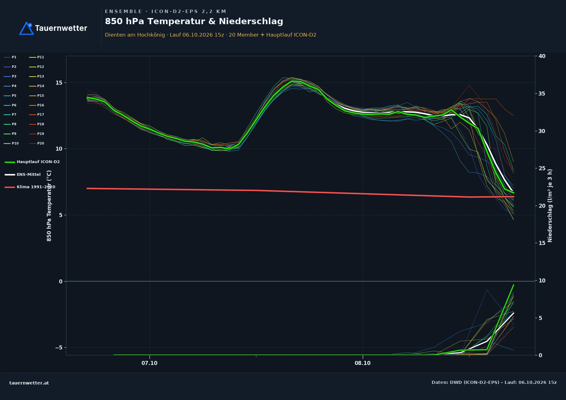 Ensemble-Diagramm Dienten am Hochkönig ICON-D2-EPS – 850 hPa Temperatur und Niederschlag, 48 Stunden