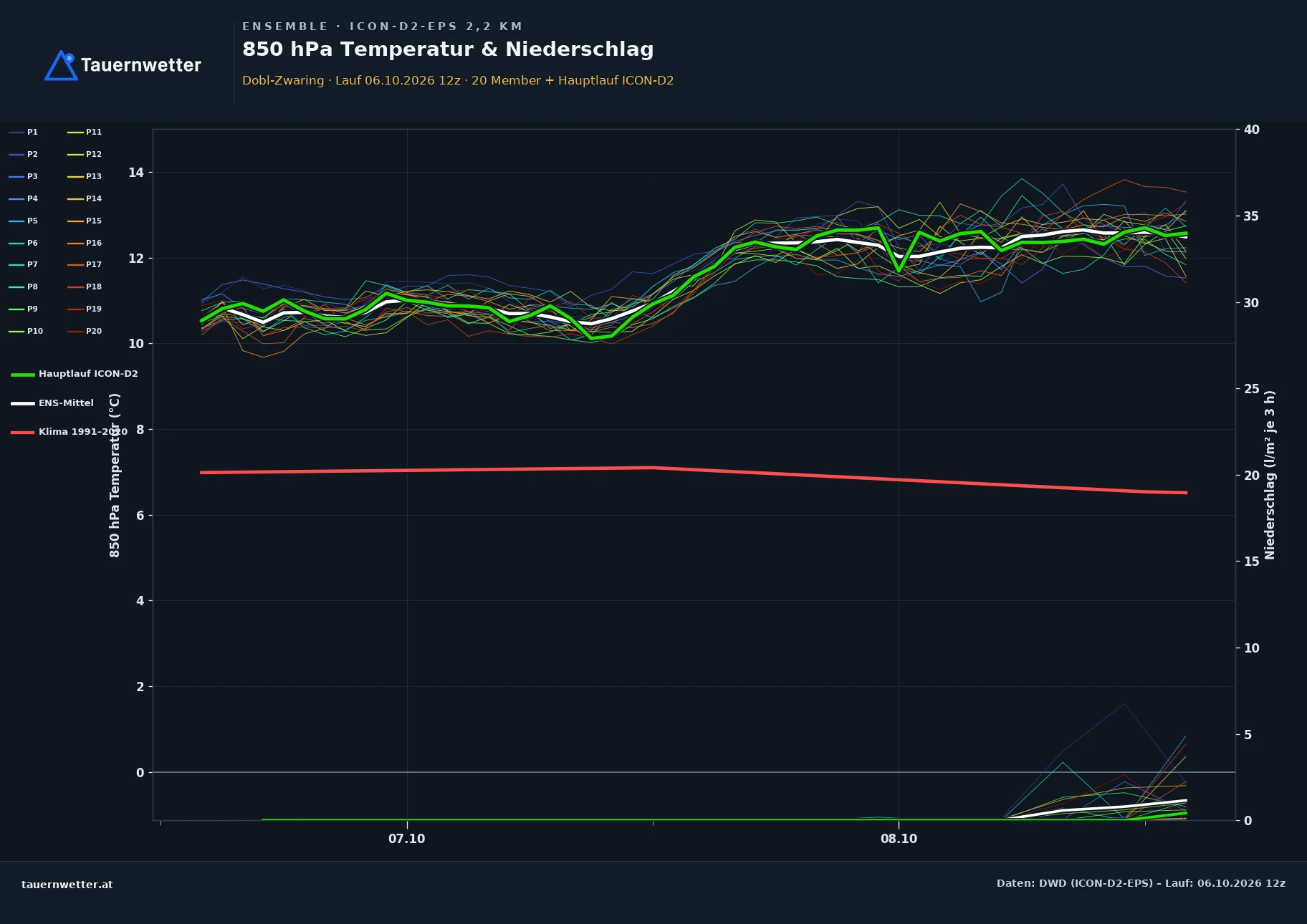 Ensemble-Diagramm Dobl-Zwaring ICON-D2-EPS – 850 hPa Temperatur und Niederschlag, 48 Stunden