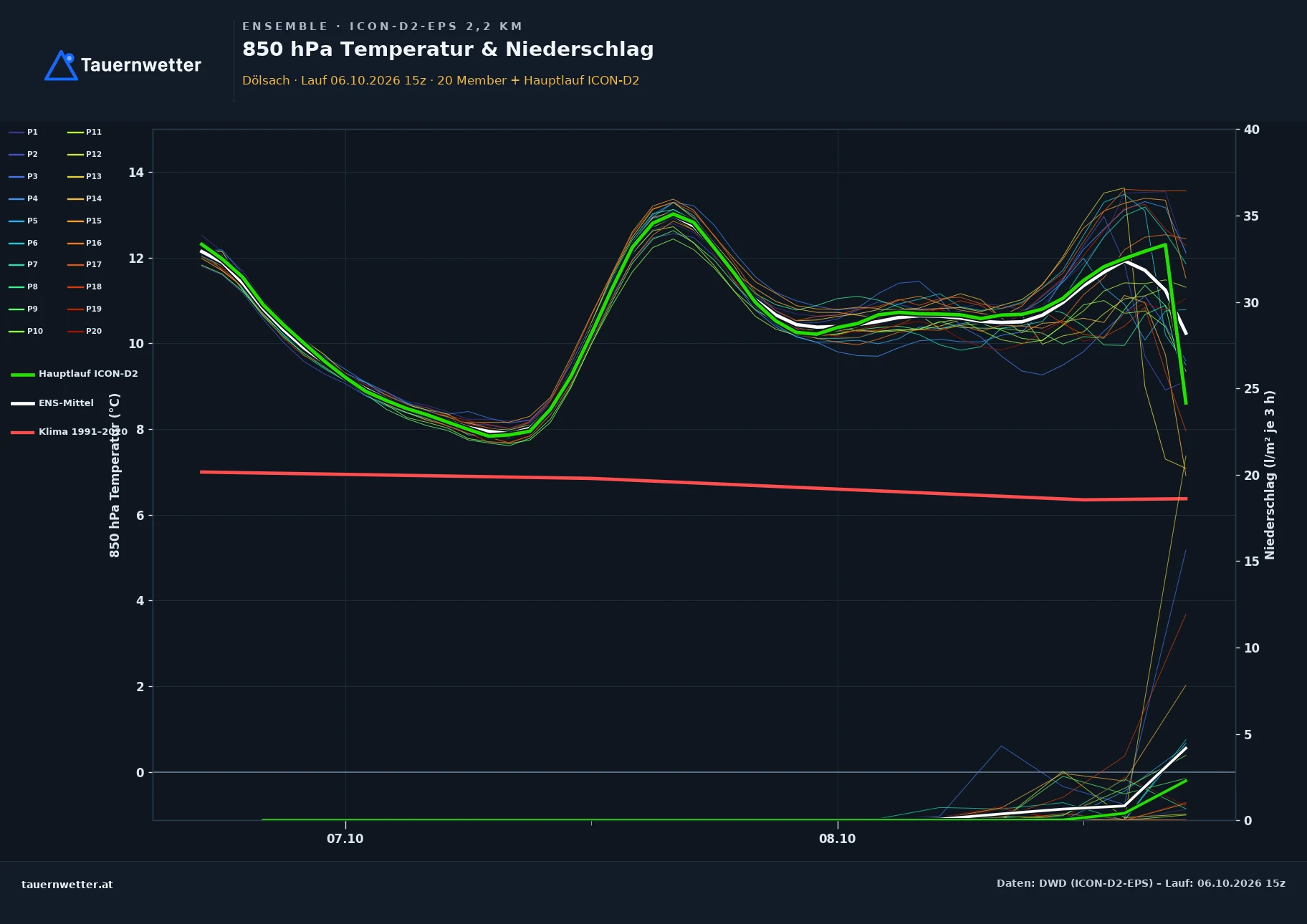 Ensemble-Diagramm Dölsach ICON-D2-EPS – 850 hPa Temperatur und Niederschlag, 48 Stunden