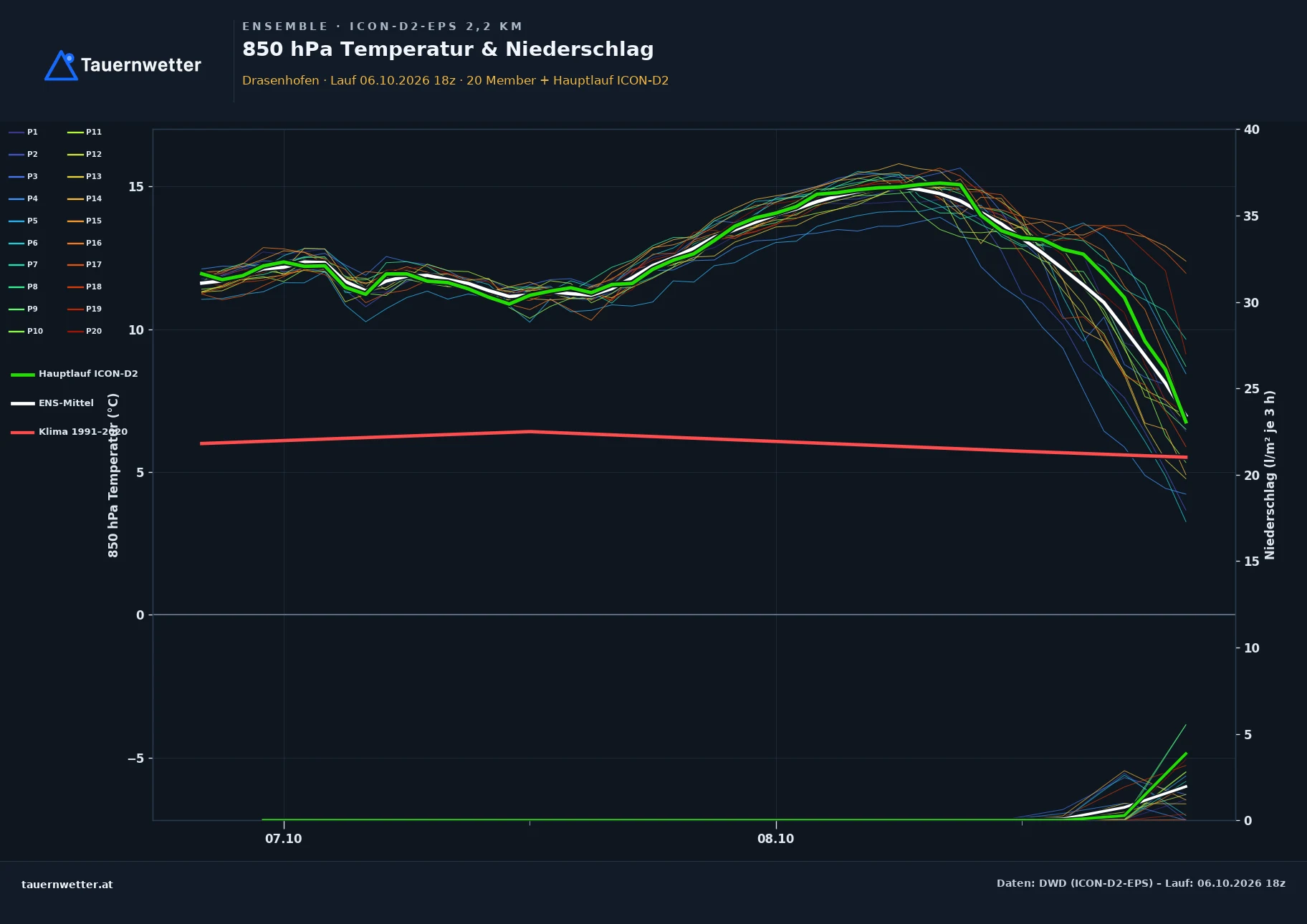 Ensemble-Diagramm Drasenhofen ICON-D2-EPS – 850 hPa Temperatur und Niederschlag, 48 Stunden