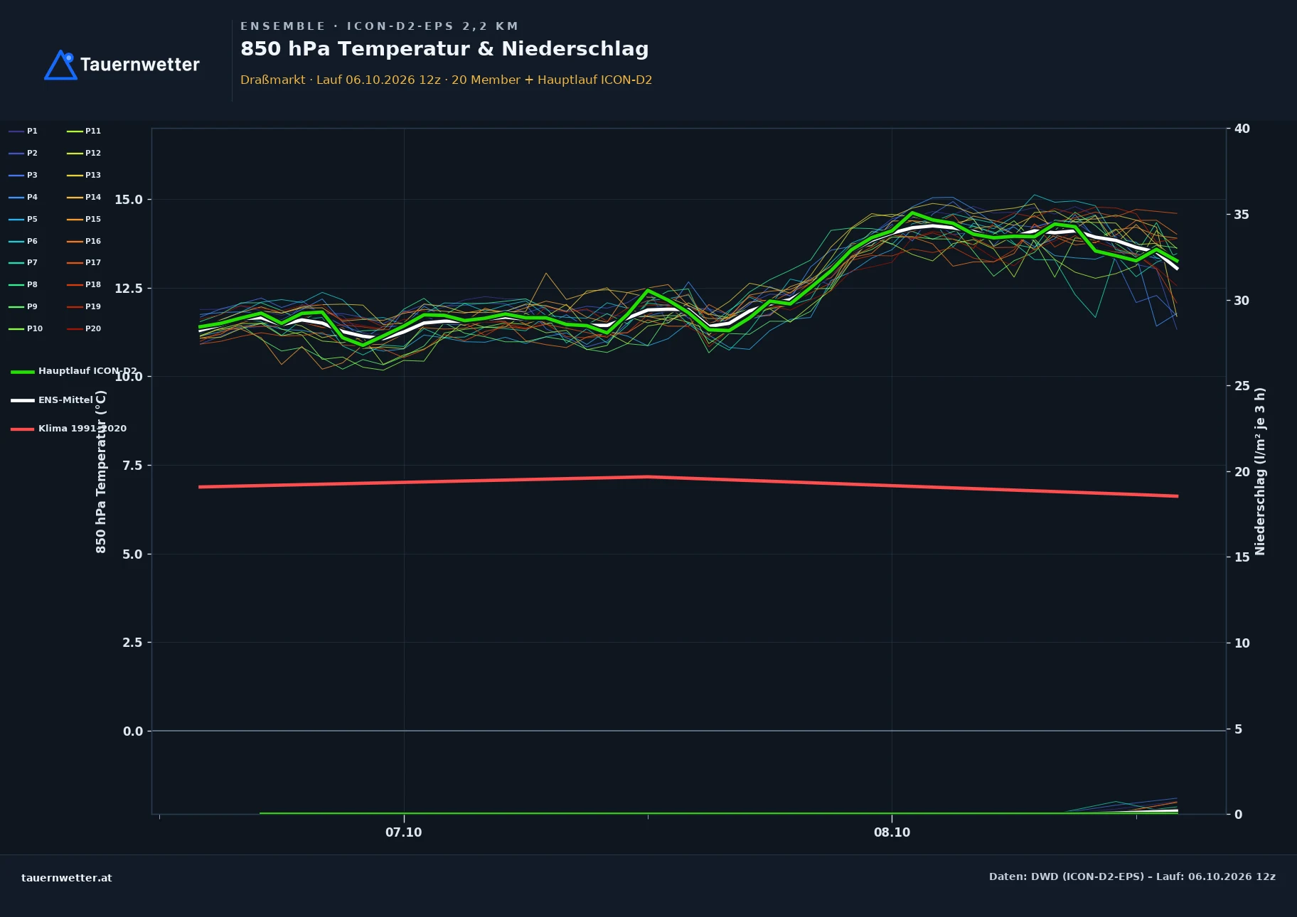 Ensemble-Diagramm Draßmarkt ICON-D2-EPS – 850 hPa Temperatur und Niederschlag, 48 Stunden