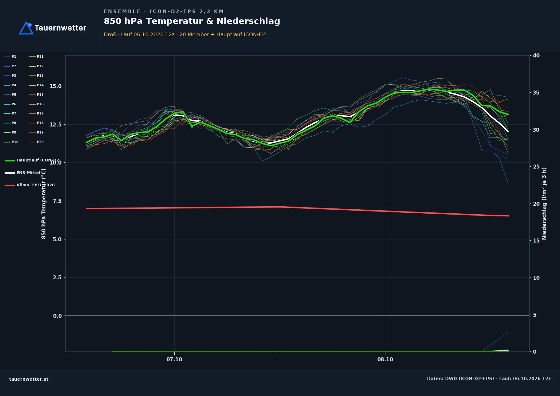 Ensemble-Diagramm Droß ICON-D2-EPS – 850 hPa Temperatur und Niederschlag, 48 Stunden