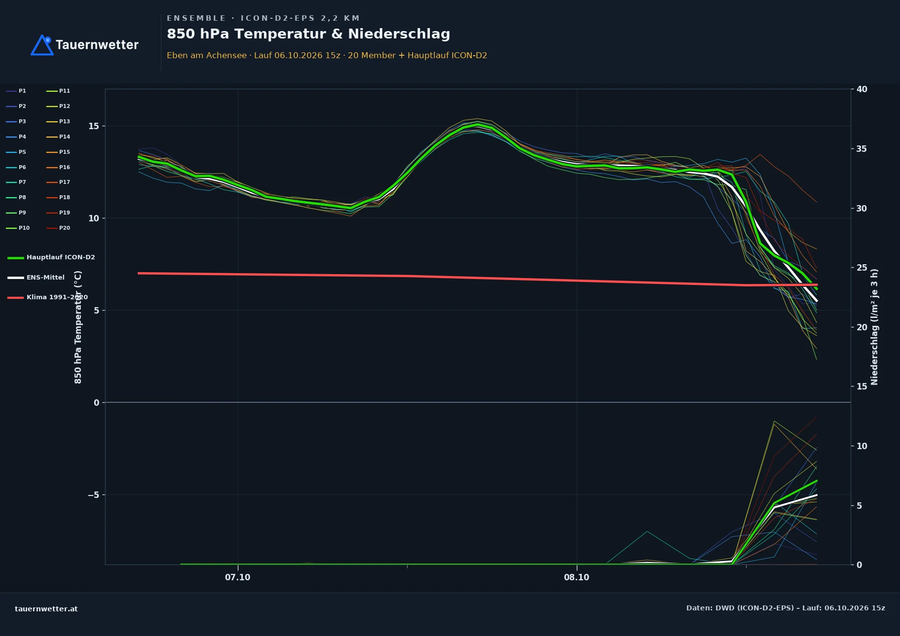 Ensemble-Diagramm Eben am Achensee ICON-D2-EPS – 850 hPa Temperatur und Niederschlag, 48 Stunden