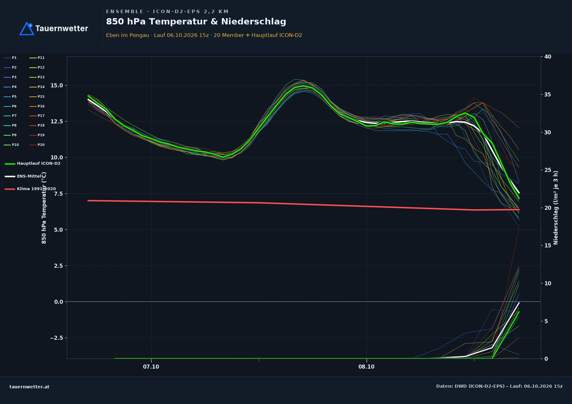 Ensemble-Diagramm Eben im Pongau ICON-D2-EPS – 850 hPa Temperatur und Niederschlag, 48 Stunden