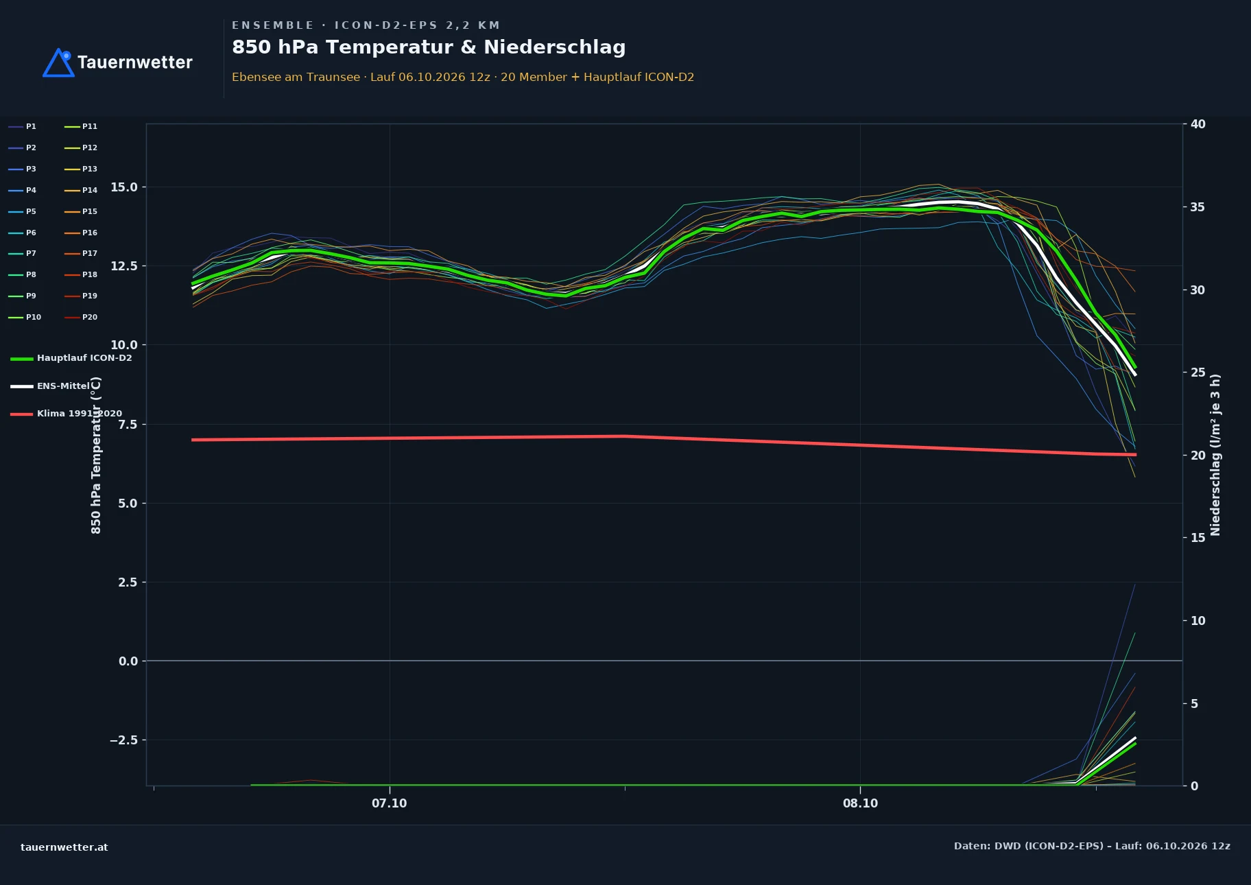 Ensemble-Diagramm Ebensee am Traunsee ICON-D2-EPS – 850 hPa Temperatur und Niederschlag, 48 Stunden