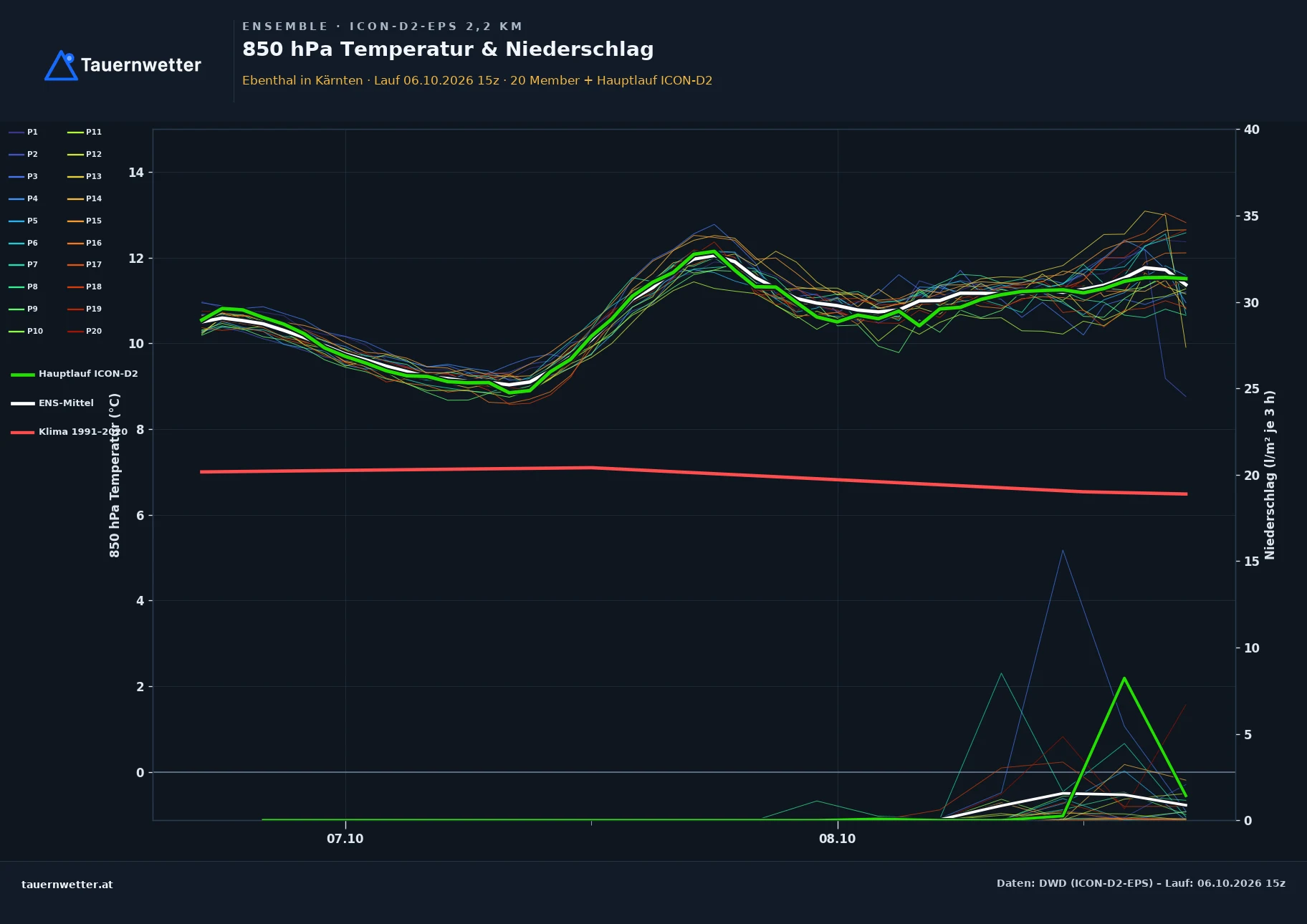 Ensemble-Diagramm Ebenthal in Kärnten ICON-D2-EPS – 850 hPa Temperatur und Niederschlag, 48 Stunden