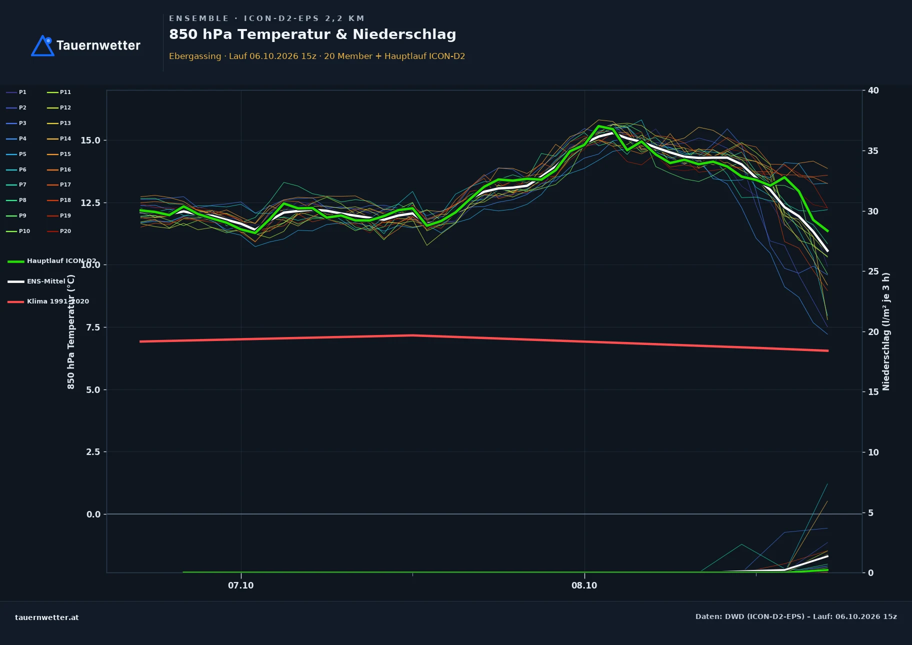 Ensemble-Diagramm Ebergassing ICON-D2-EPS – 850 hPa Temperatur und Niederschlag, 48 Stunden