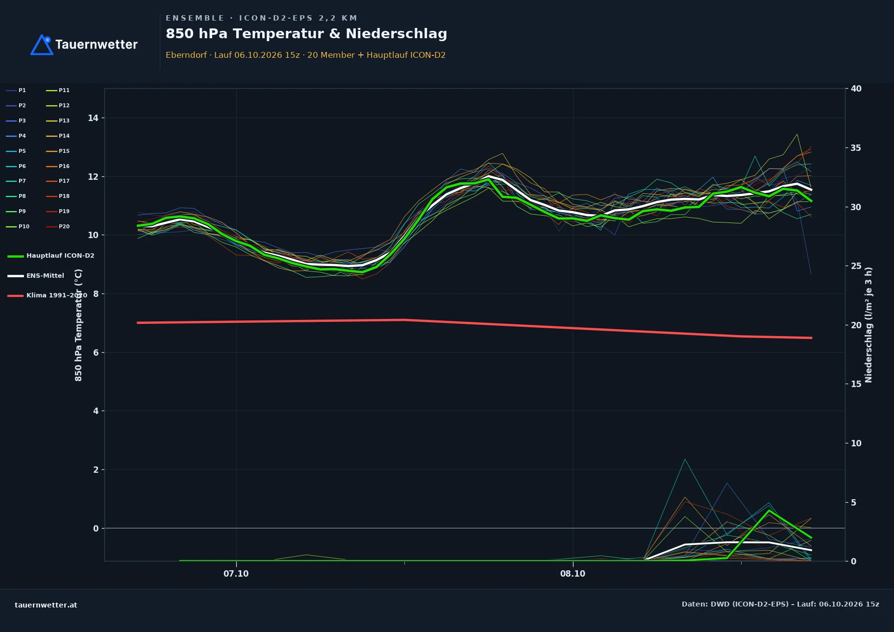 Ensemble-Diagramm Eberndorf ICON-D2-EPS – 850 hPa Temperatur und Niederschlag, 48 Stunden