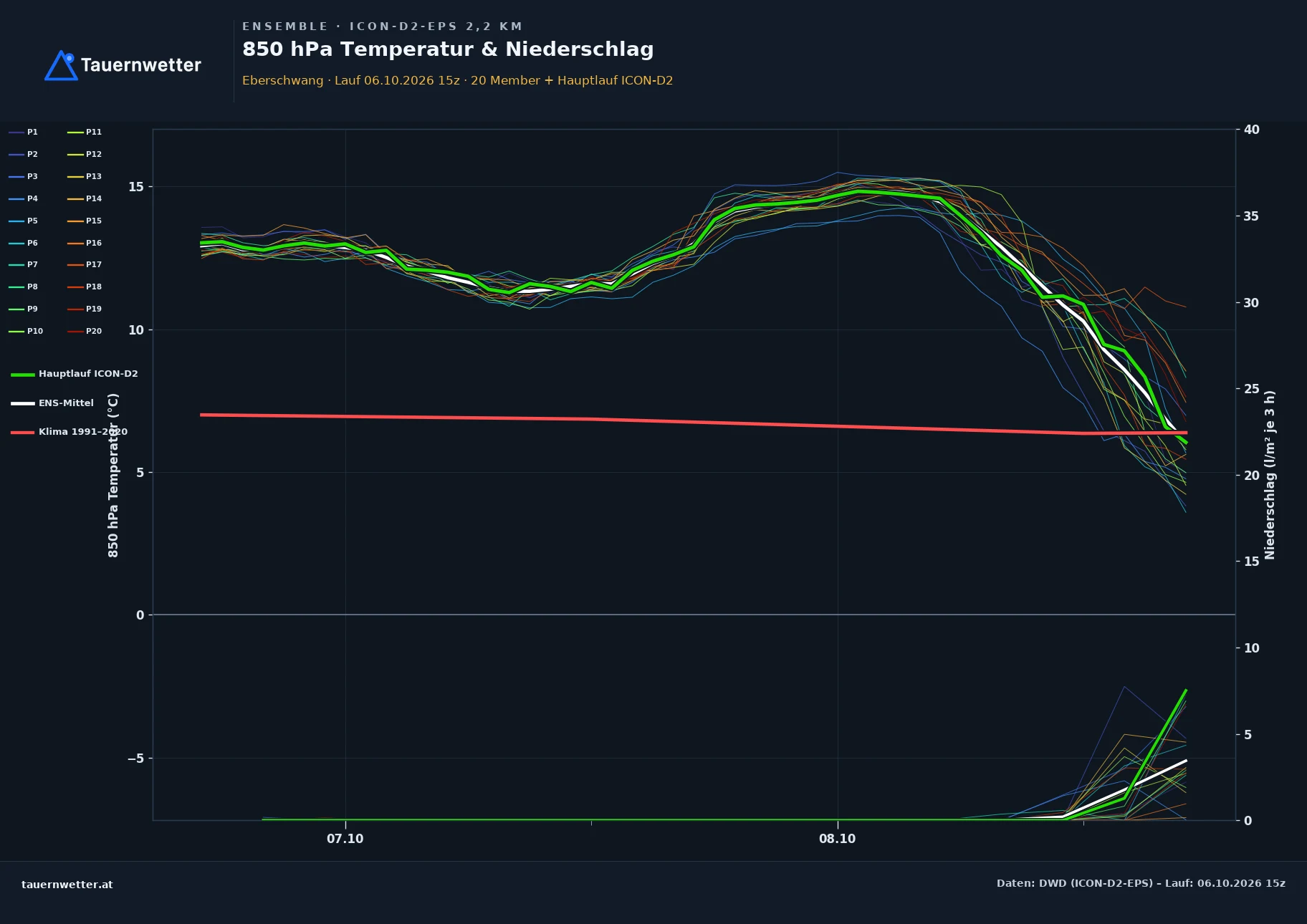 Ensemble-Diagramm Eberschwang ICON-D2-EPS – 850 hPa Temperatur und Niederschlag, 48 Stunden