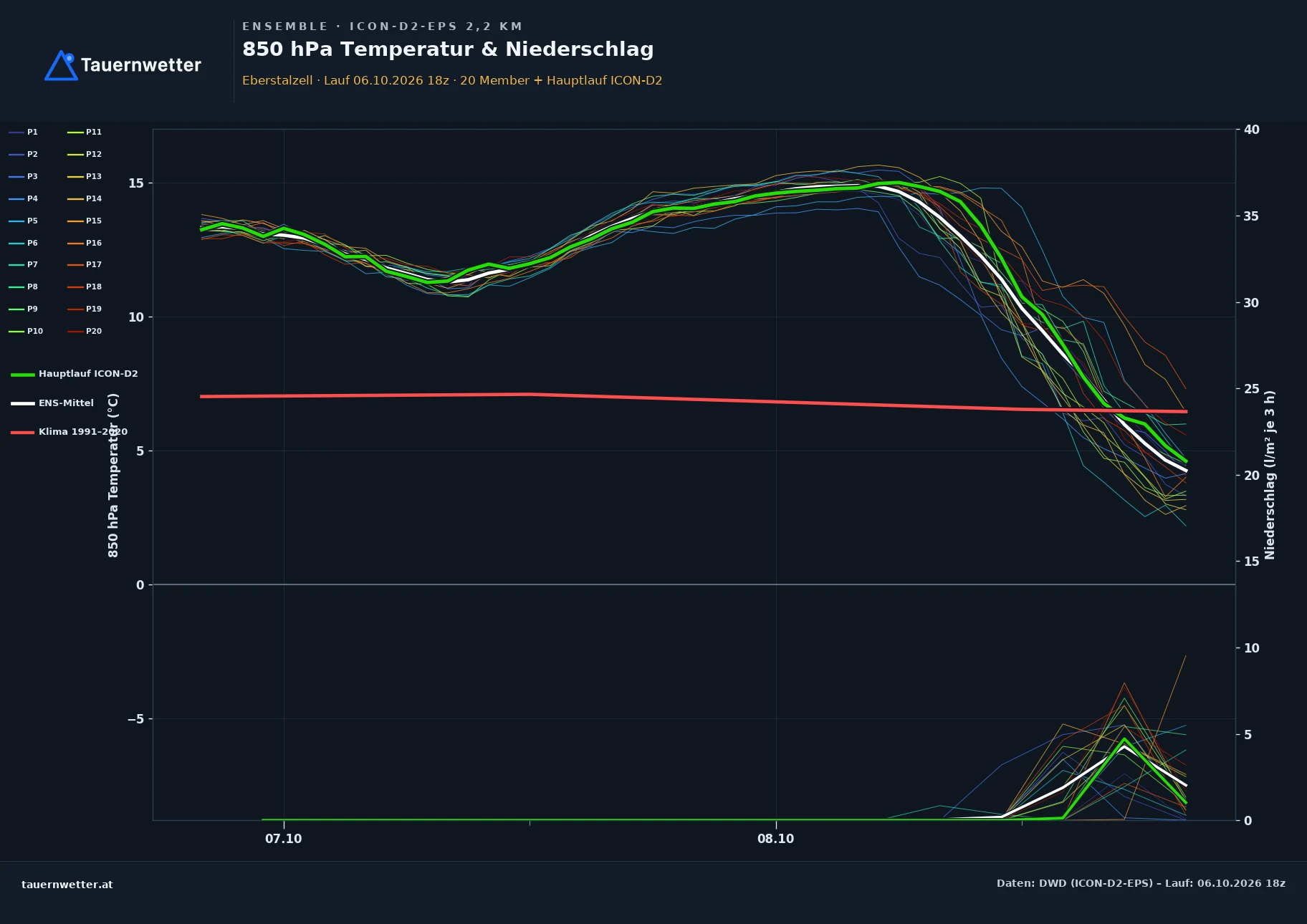 Ensemble-Diagramm Eberstalzell ICON-D2-EPS – 850 hPa Temperatur und Niederschlag, 48 Stunden