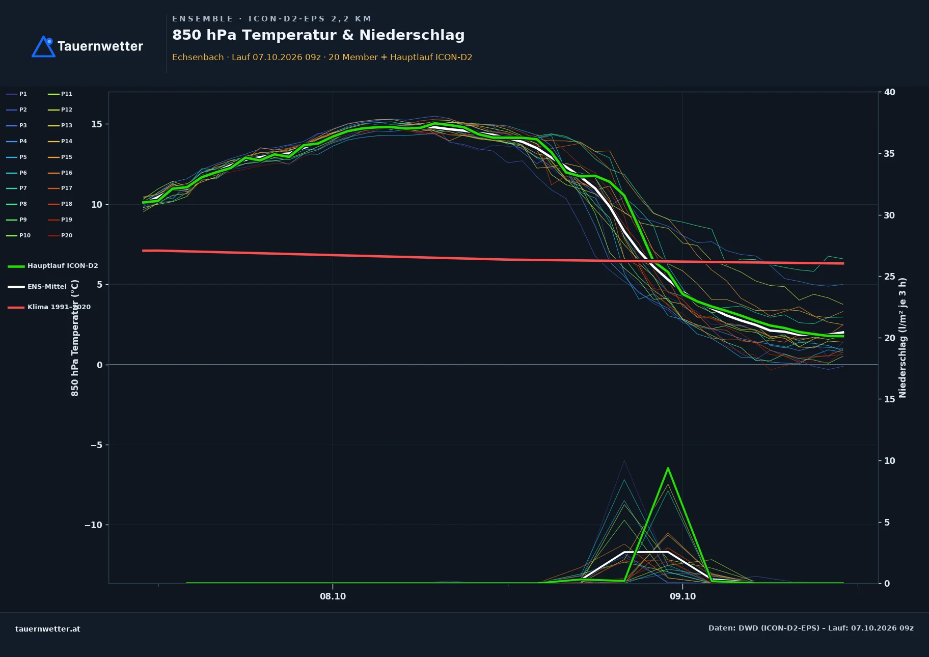 Ensemble-Diagramm Echsenbach ICON-D2-EPS – 850 hPa Temperatur und Niederschlag, 48 Stunden