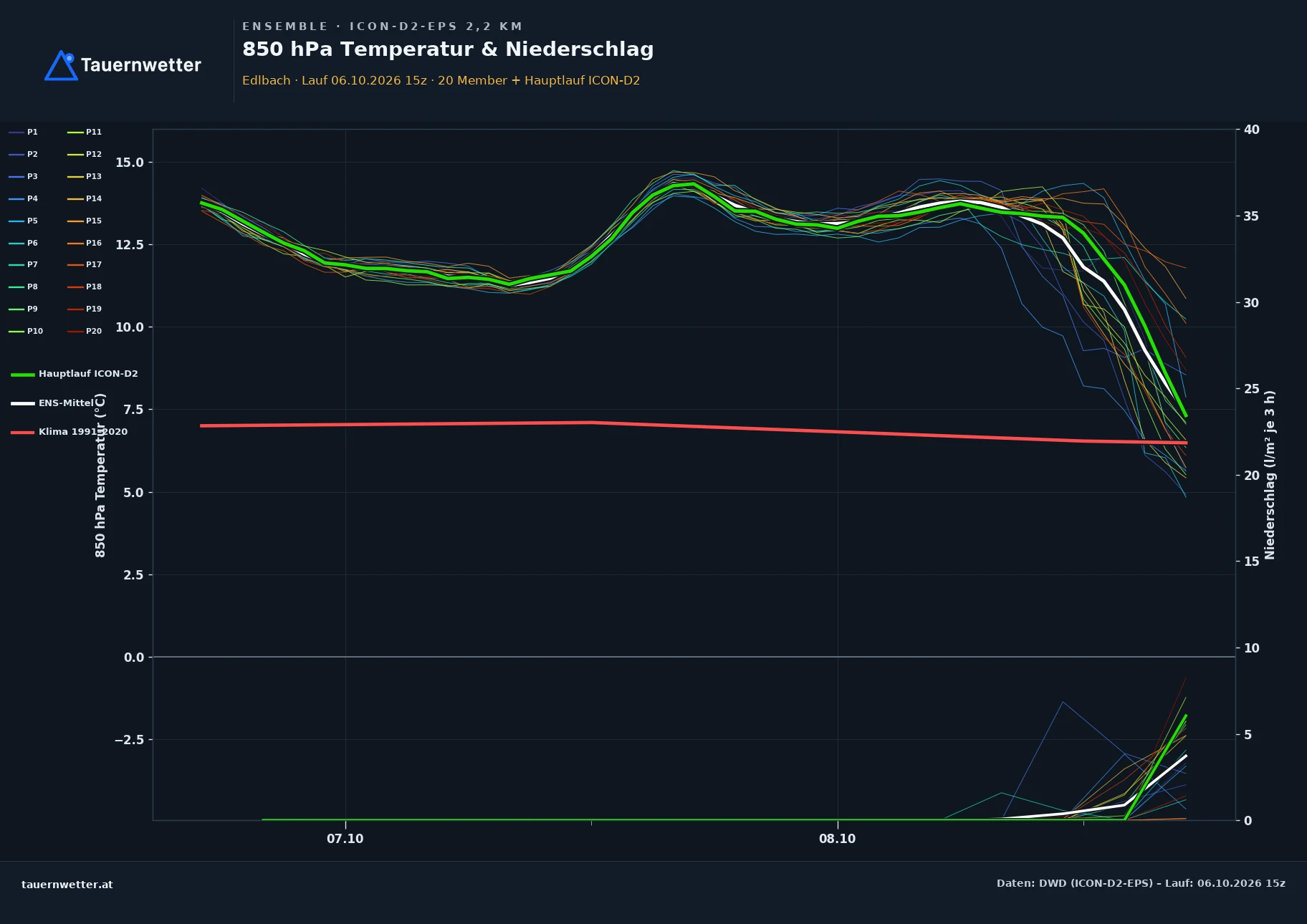 Ensemble-Diagramm Edlbach ICON-D2-EPS – 850 hPa Temperatur und Niederschlag, 48 Stunden