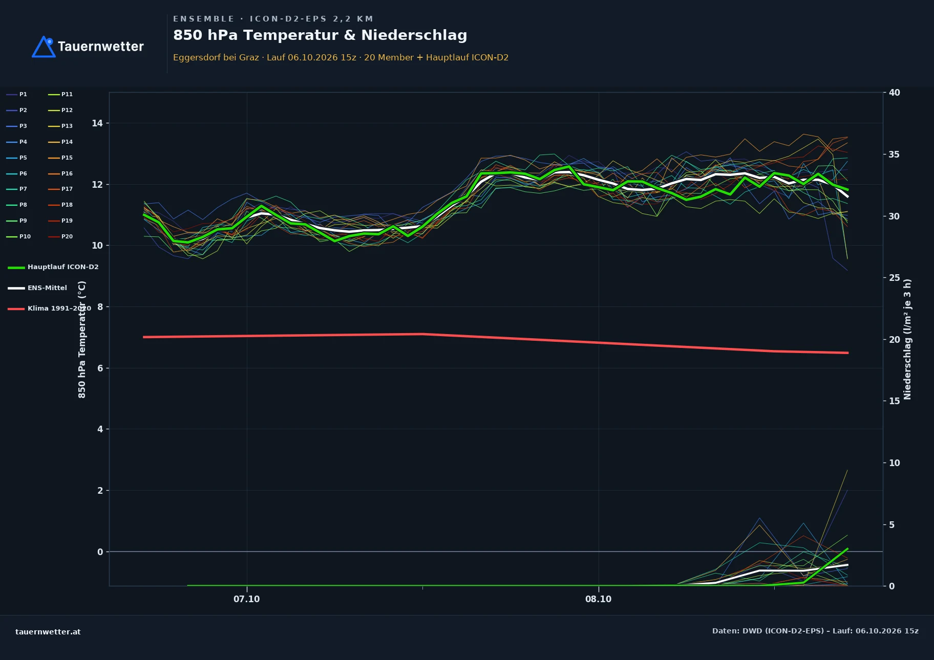 Ensemble-Diagramm Eggersdorf bei Graz ICON-D2-EPS – 850 hPa Temperatur und Niederschlag, 48 Stunden