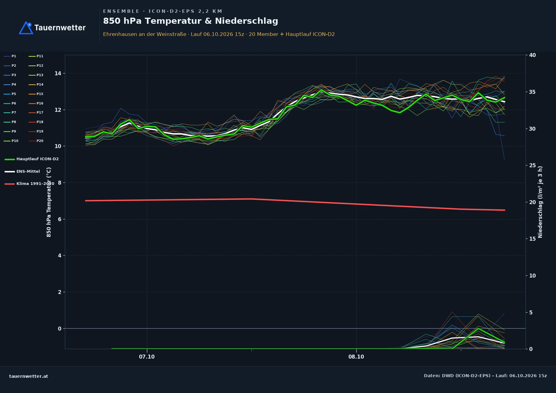 Ensemble-Diagramm Ehrenhausen an der Weinstraße ICON-D2-EPS – 850 hPa Temperatur und Niederschlag, 48 Stunden