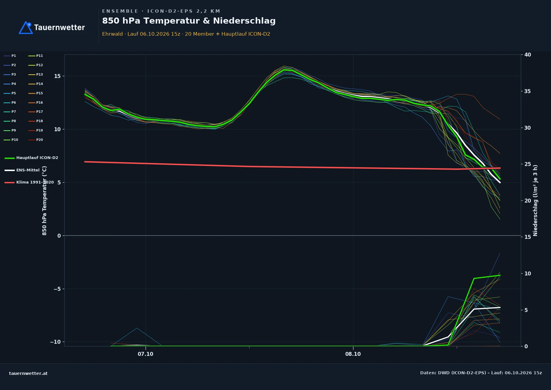 Ensemble-Diagramm Ehrwald ICON-D2-EPS – 850 hPa Temperatur und Niederschlag, 48 Stunden