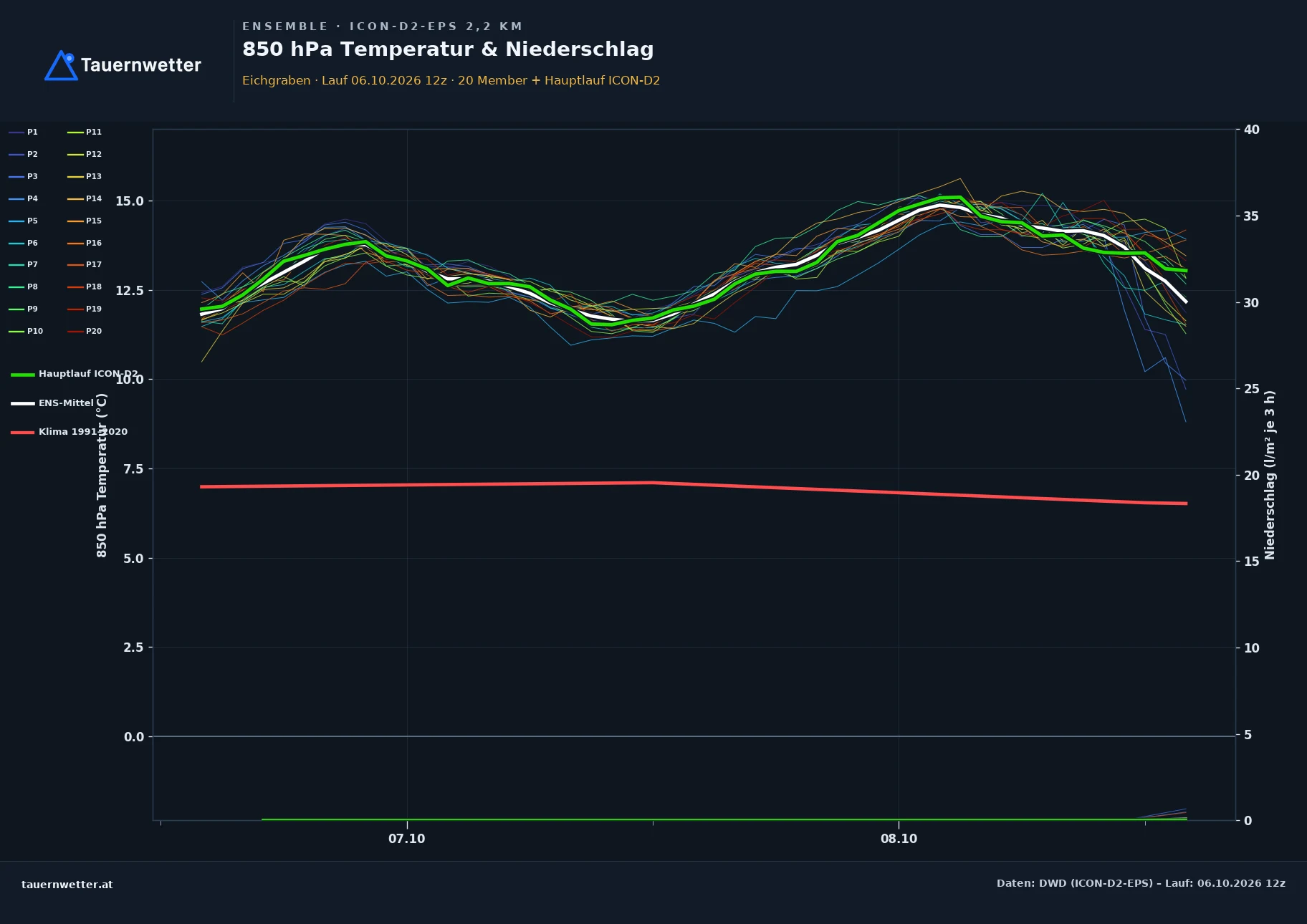 Ensemble-Diagramm Eichgraben ICON-D2-EPS – 850 hPa Temperatur und Niederschlag, 48 Stunden