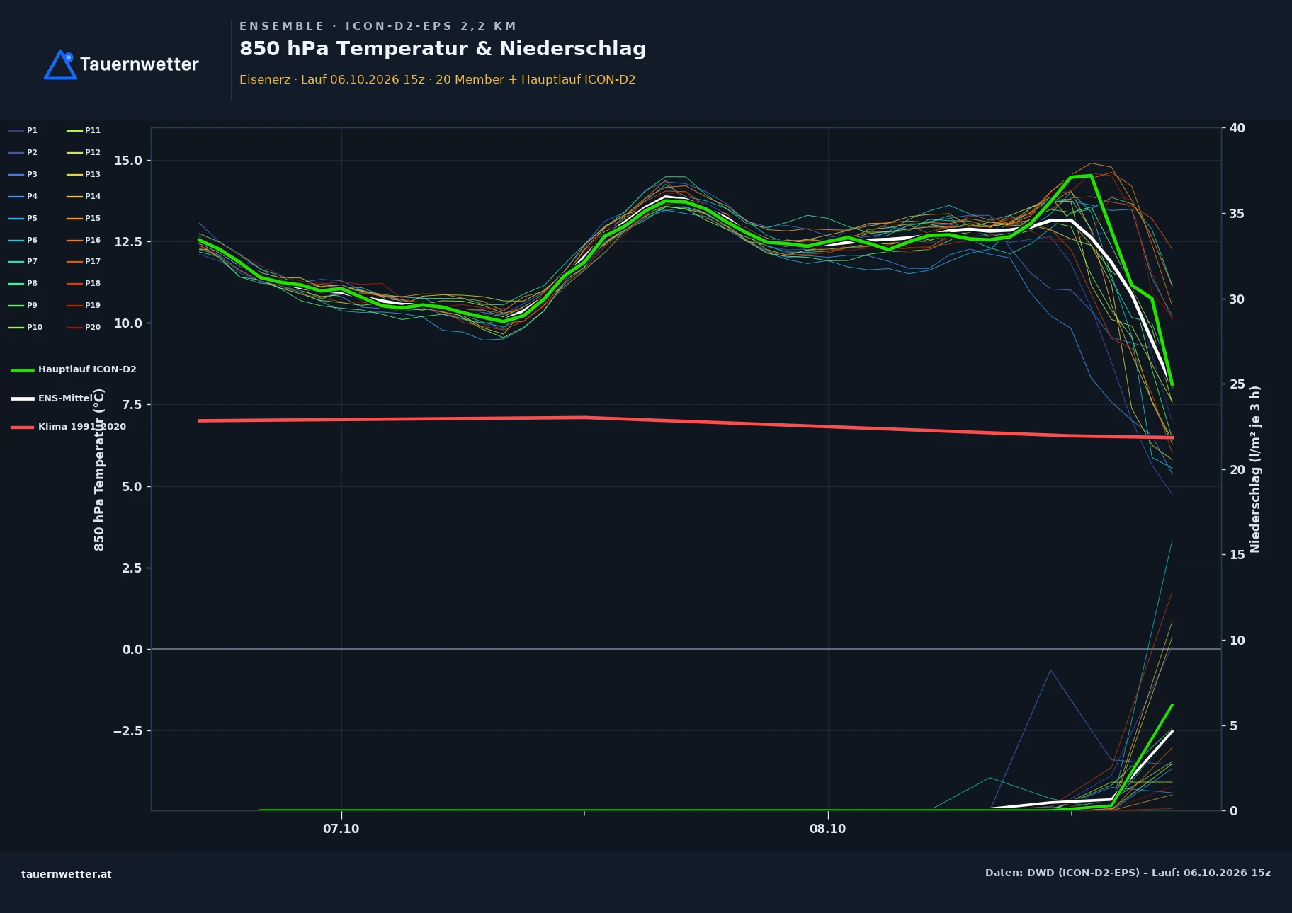 Ensemble-Diagramm Eisenerz ICON-D2-EPS – 850 hPa Temperatur und Niederschlag, 48 Stunden