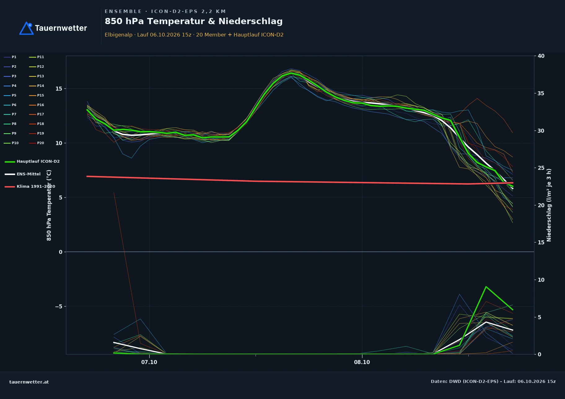 Ensemble-Diagramm Elbigenalp ICON-D2-EPS – 850 hPa Temperatur und Niederschlag, 48 Stunden
