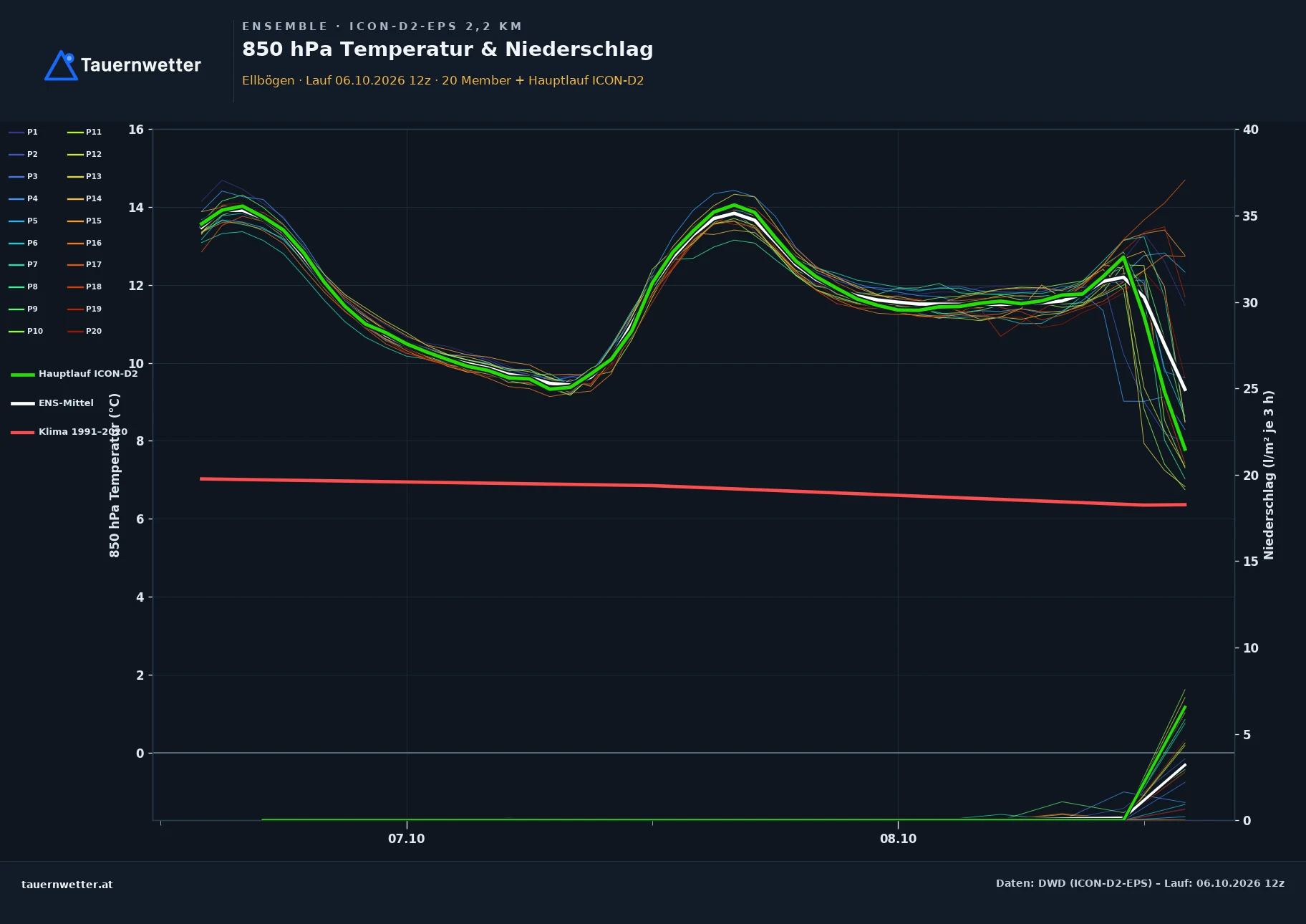 Ensemble-Diagramm Ellbögen ICON-D2-EPS – 850 hPa Temperatur und Niederschlag, 48 Stunden