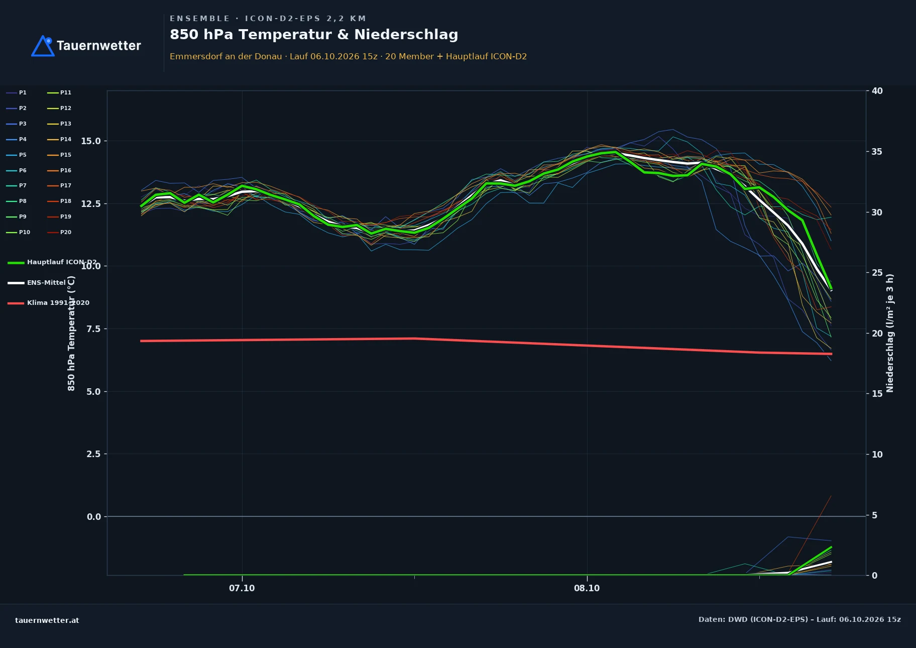 Ensemble-Diagramm Emmersdorf an der Donau ICON-D2-EPS – 850 hPa Temperatur und Niederschlag, 48 Stunden