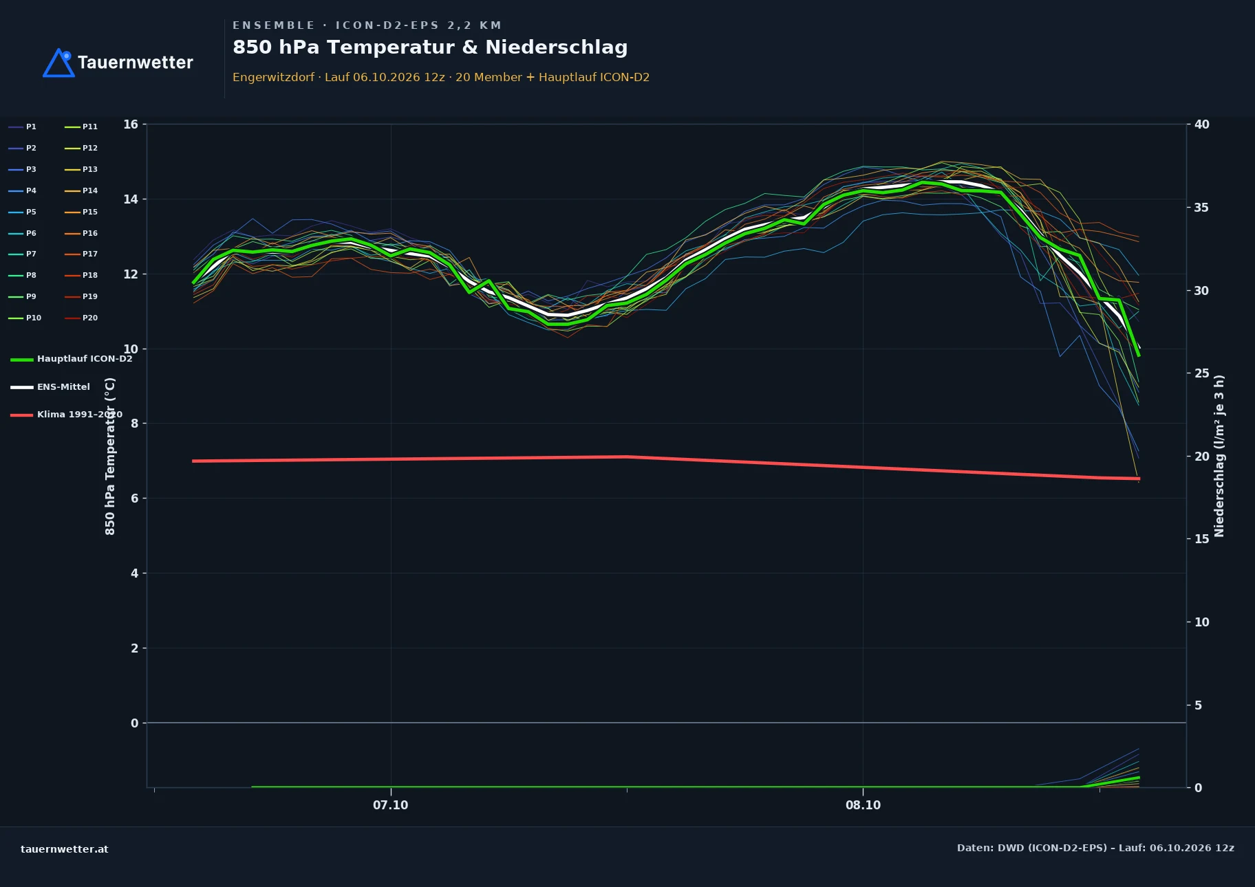Ensemble-Diagramm Engerwitzdorf ICON-D2-EPS – 850 hPa Temperatur und Niederschlag, 48 Stunden