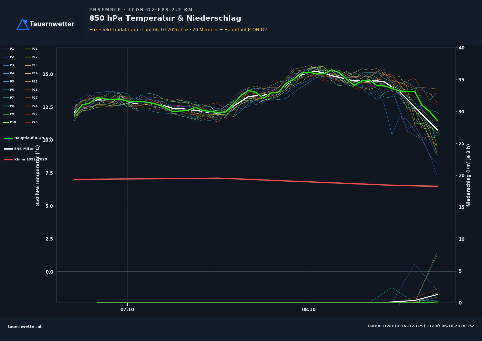 Ensemble-Diagramm Enzesfeld-Lindabrunn ICON-D2-EPS – 850 hPa Temperatur und Niederschlag, 48 Stunden
